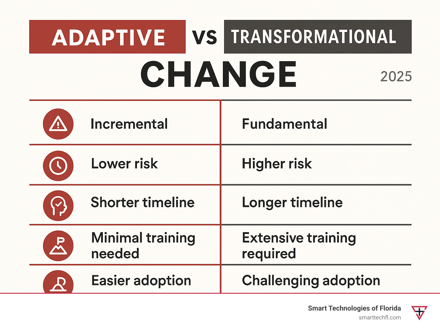 Comparison table showing Adaptive vs Changeal change characteristics: Adaptive changes are incremental, lower risk, shorter timeline, minimal training needed, and easier adoption; Changeal changes are fundamental, higher risk, longer timeline, extensive training required, and challenging adoption - organizational change management infographic 