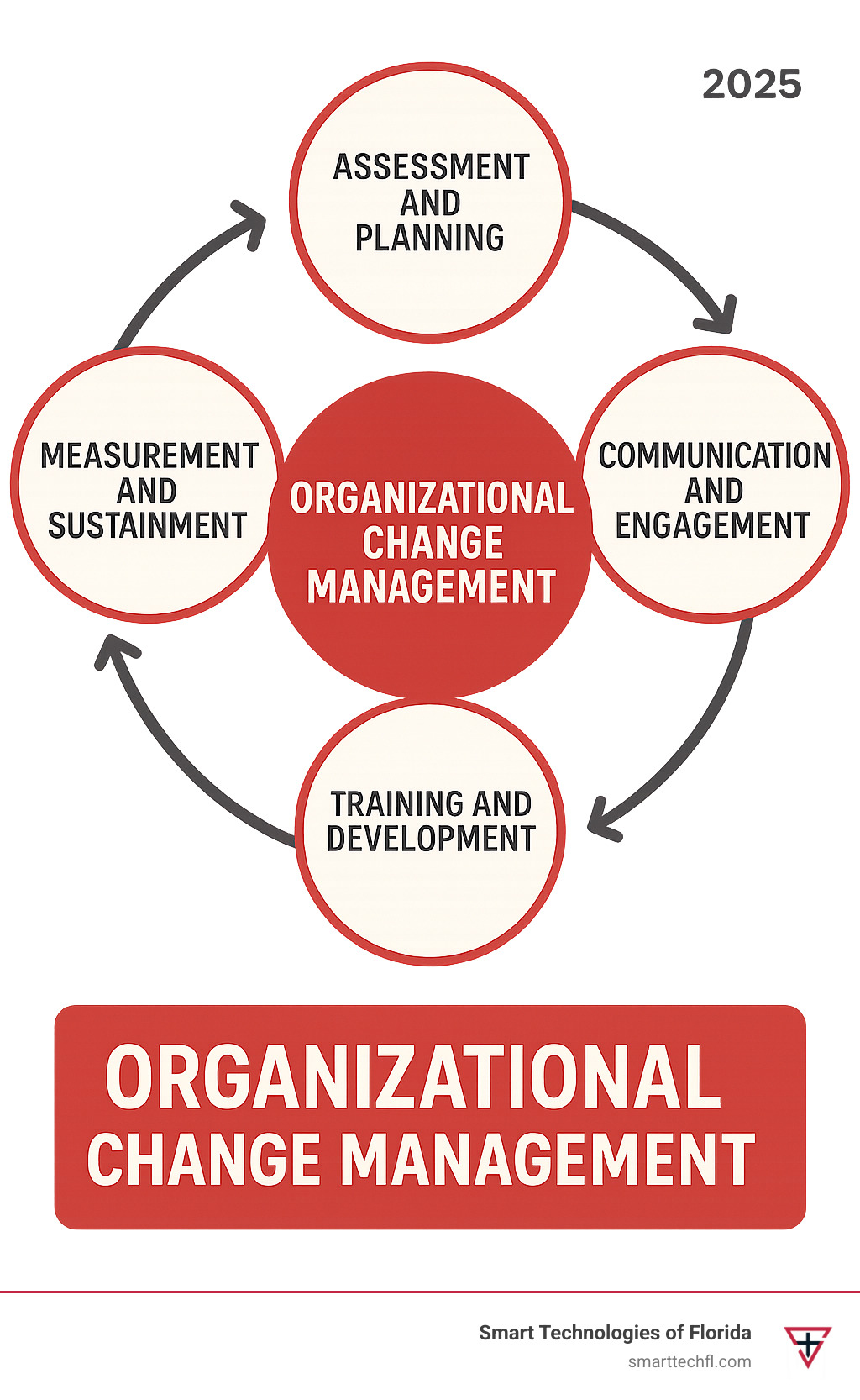 Infographic showing the organizational change management lifecycle with five phases: Assessment and Planning, Communication and Engagement, Training and Development, Implementation and Support, and Measurement and Sustainment, with arrows connecting each phase in a circular flow - organizational change management infographic 