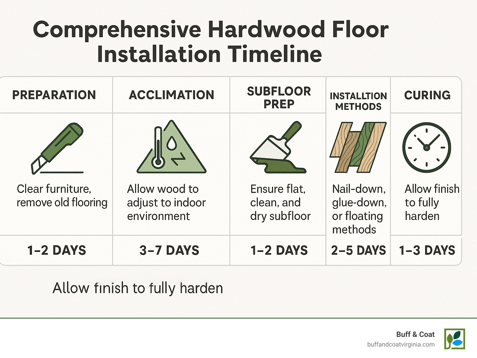 Comprehensive hardwood floor installation timeline showing preparation, acclimation, subfloor prep, installation methods, finishing, and curing phases with estimated timeframes for each step - hardwood floors installation near me infographic Comprehensive hardwood floor installation timeline showing preparation, acclimation, subfloor prep, installation methods, finishing, and curing phases with estimated timeframes for each step - hardwood floors installation near me infographic