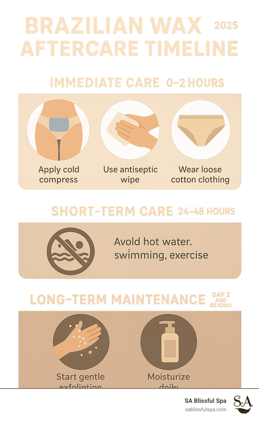 Detailed infographic showing brazilian wax aftercare timeline with immediate care steps for 0-2 hours, short-term care for 24-48 hours, and long-term maintenance tips for day 2 and beyond - brazilian wax aftercare tips infographic
