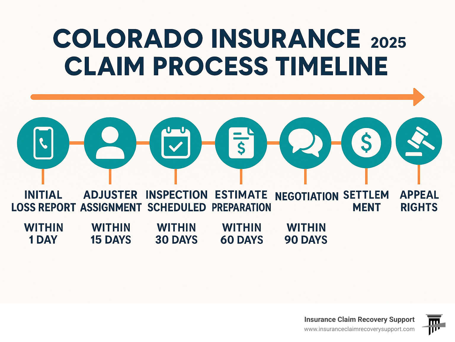 Infographic showing Colorado insurance claim process timeline from initial loss reporting through final settlement, including key milestones like adjuster assignment, inspection scheduling, estimate preparation, negotiation phases, and appeal rights with specific timeframes for each step - public adjuster Colorado infographic 