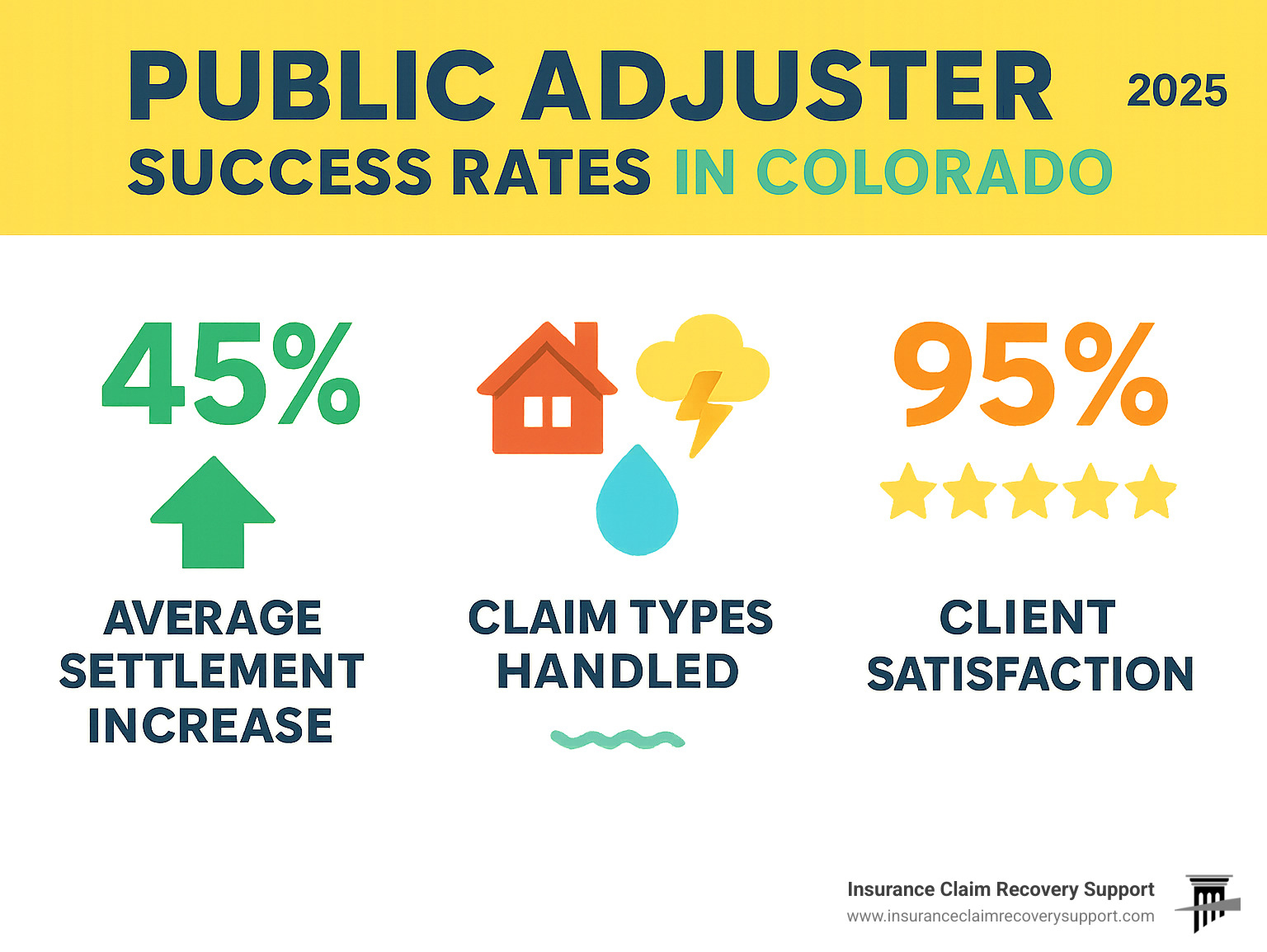 Infographic showing statistics on public adjuster success rates in Colorado including average settlement increases, claim types handled, and client satisfaction ratings - public adjuster Colorado infographic 