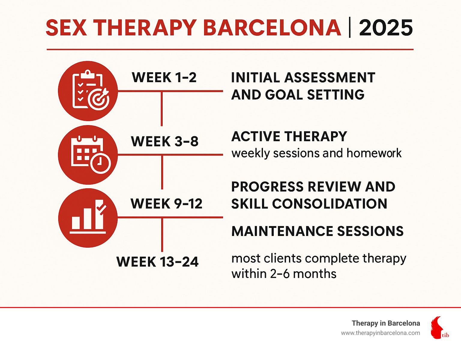 Timeline infographic showing typical sex therapy progression: Week 1-2 initial assessment and goal setting, Week 3-8 active therapy with weekly sessions and homework, Week 9-12 progress review and skill consolidation, Week 13-24 maintenance sessions as needed, with most clients completing therapy within 2-6 months - sex therapy barcelona infographic 