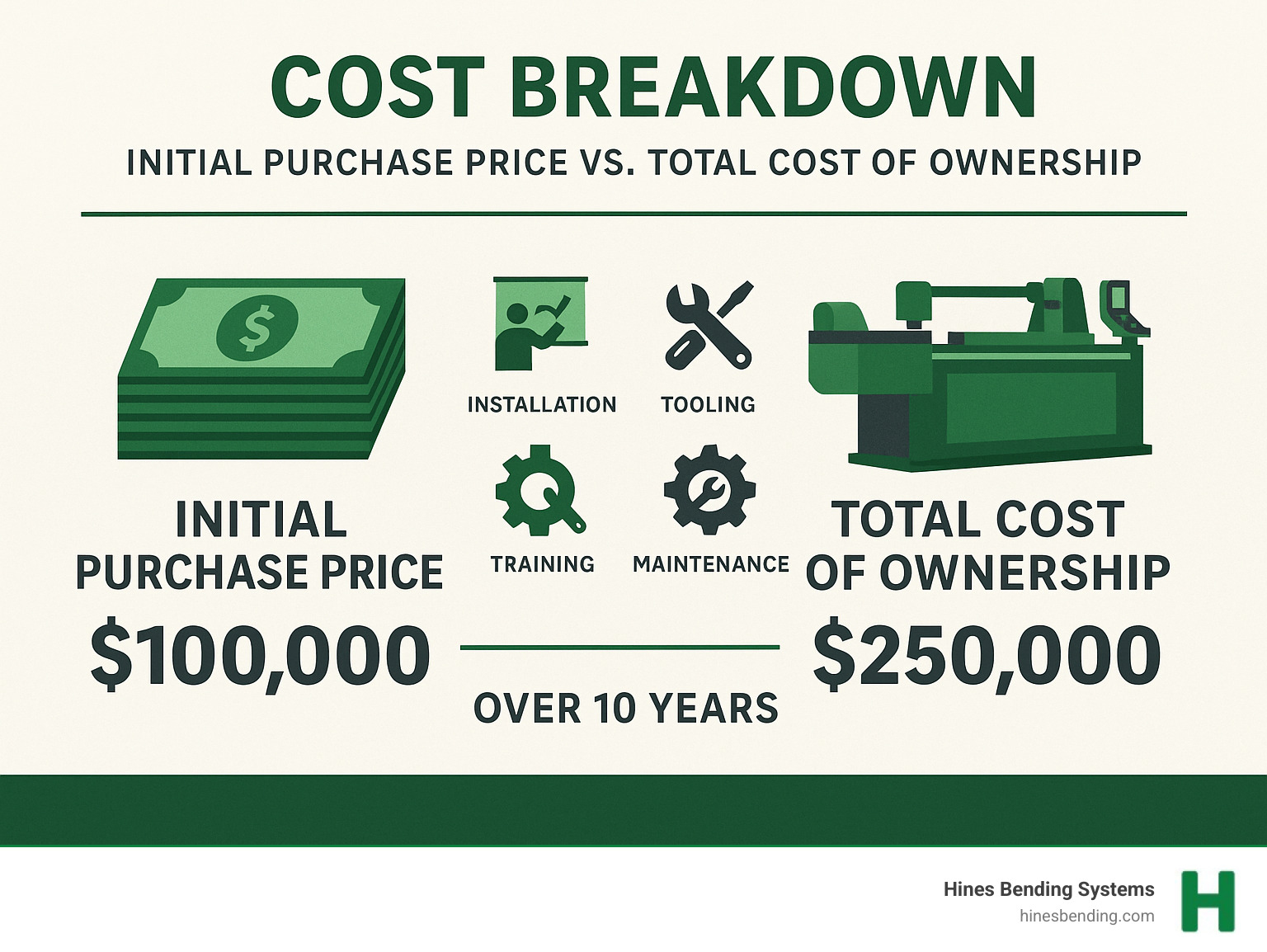 Cost breakdown showing initial purchase price versus total cost of ownership including installation, training, tooling, and maintenance over 10 years - CNC tube bender price infographic 