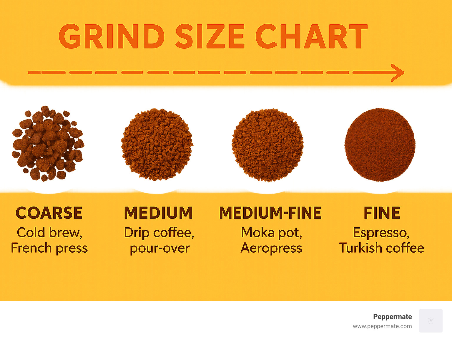 Infographic showing grind size chart from coarse to fine with visual examples and recommended uses for each setting - best ceramic spice grinder infographic 