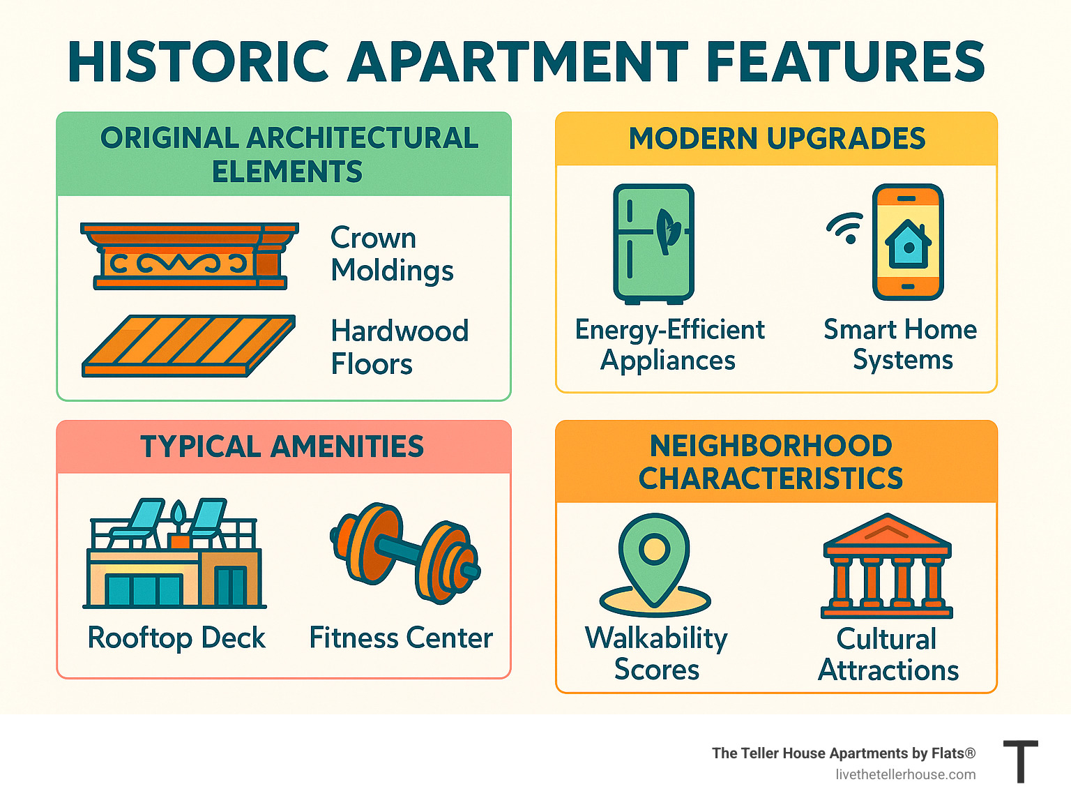 Detailed breakdown of historic apartment features including original architectural elements like crown moldings and hardwood floors, modern upgrades like energy-efficient appliances and smart home systems, typical amenities such as rooftop decks and fitness centers, and neighborhood characteristics including walkability scores and cultural attractions - historic apartments for rent infographic Detailed breakdown of historic apartment features including original architectural elements like crown moldings and hardwood floors, modern upgrades like energy-efficient appliances and smart home systems, typical amenities such as rooftop decks and fitness centers, and neighborhood characteristics including walkability scores and cultural attractions - historic apartments for rent infographic