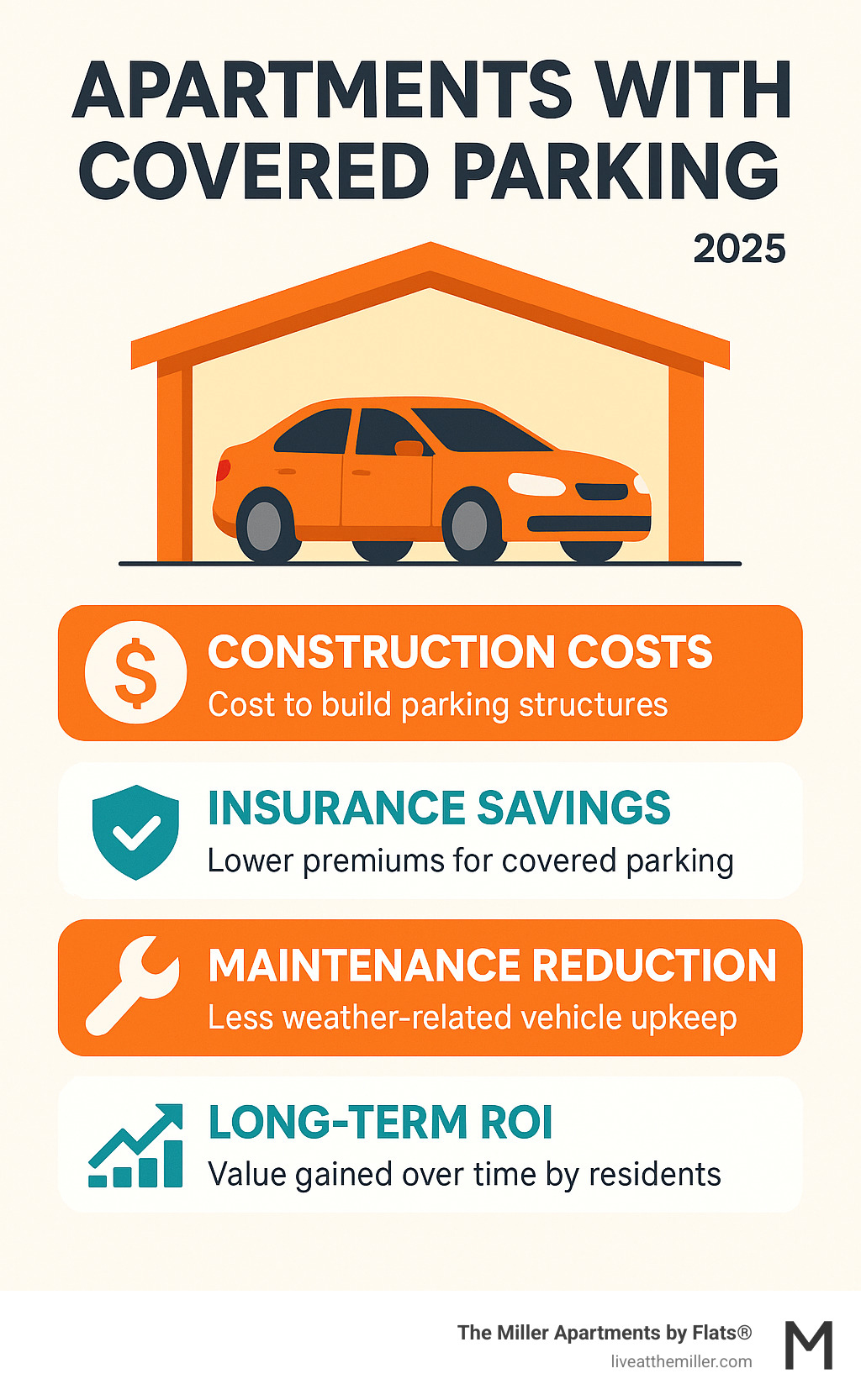 Infographic showing cost breakdown of covered parking including construction costs, insurance savings, maintenance reduction, and long-term ROI for apartment residents - apartments with covered parking infographic 