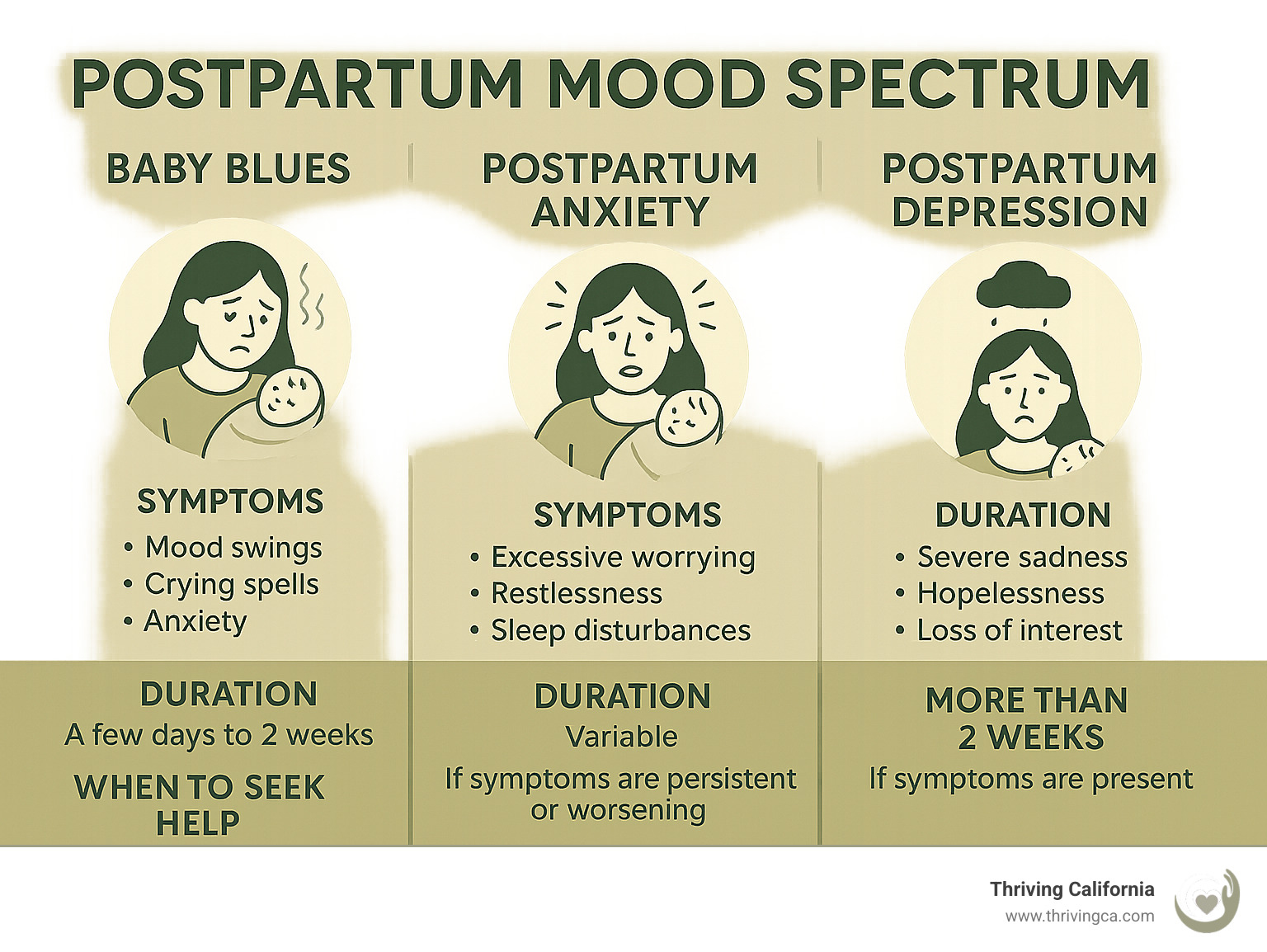 Comprehensive infographic showing the postpartum mood spectrum from baby blues to postpartum anxiety to postpartum depression, including symptoms, duration, and when to seek help for each condition - postpartum anxiety help infographic 