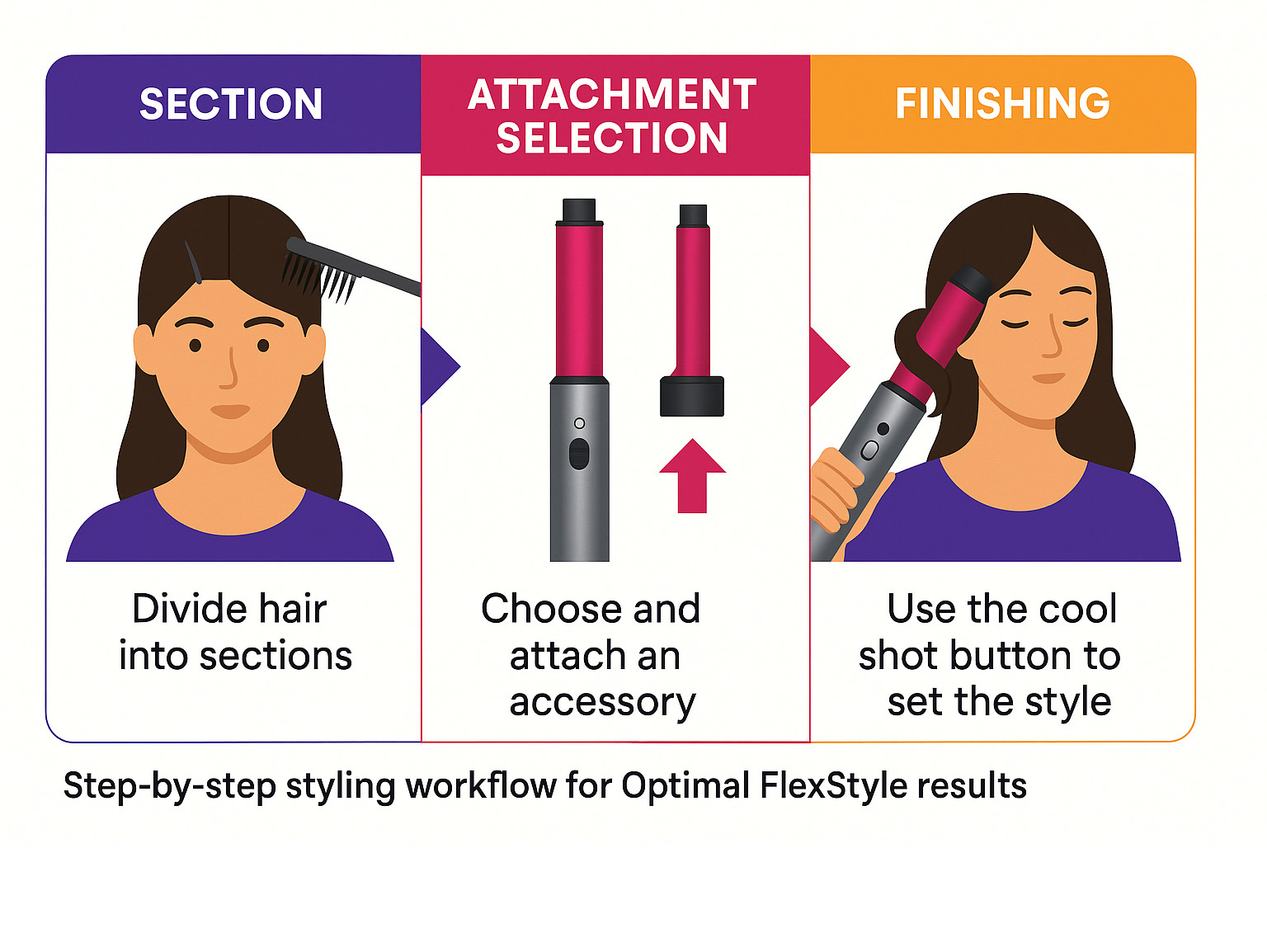 Step-by-step styling workflow showing sectioning, attachment selection, and finishing techniques for optimal FlexStyle results - shark flexstyle infographic