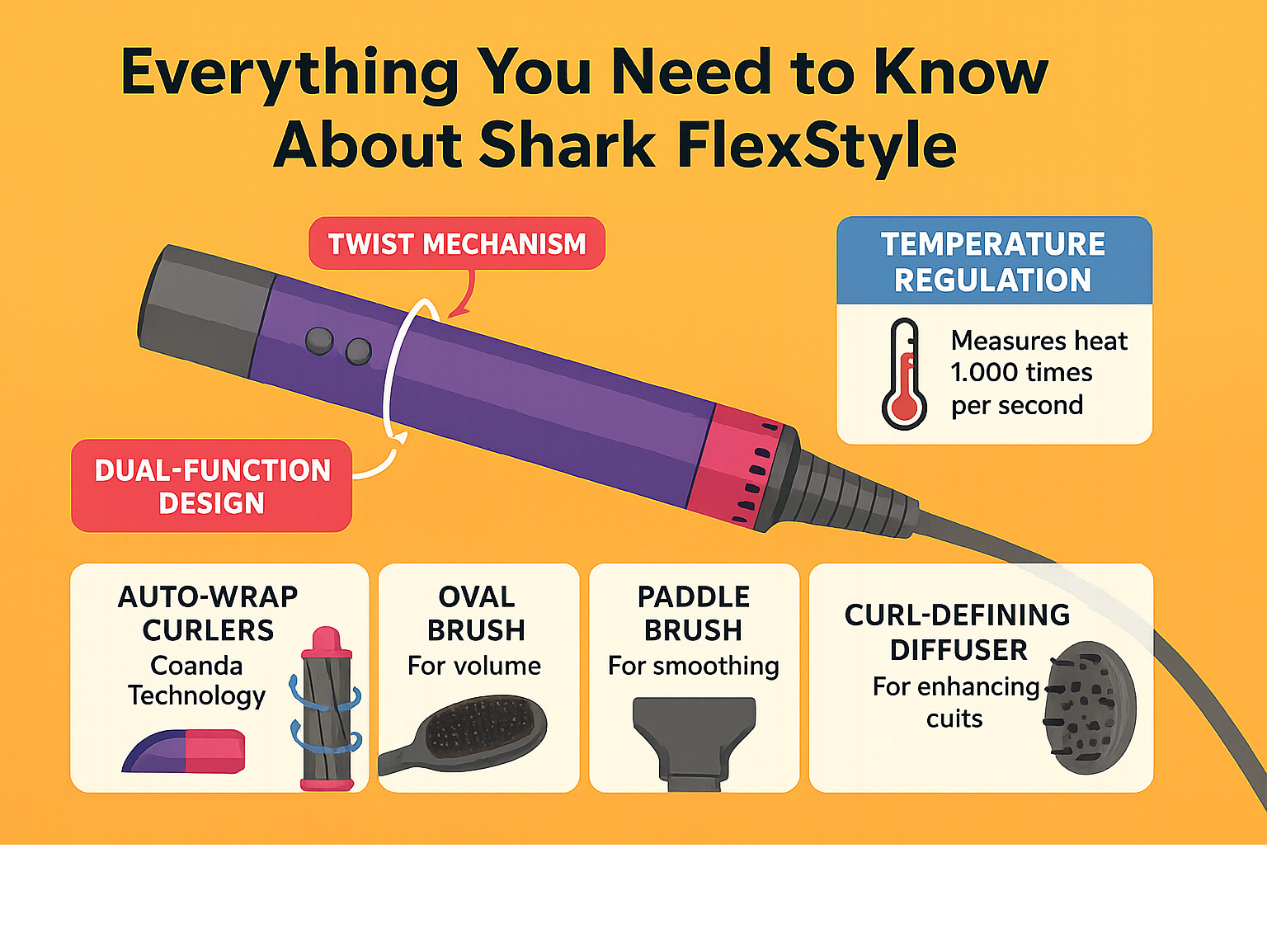 Detailed breakdown of Shark FlexStyle dual-function design showing twist mechanism, temperature regulation system, and five attachment types with their specific hair styling functions - shark flexstyle infographic