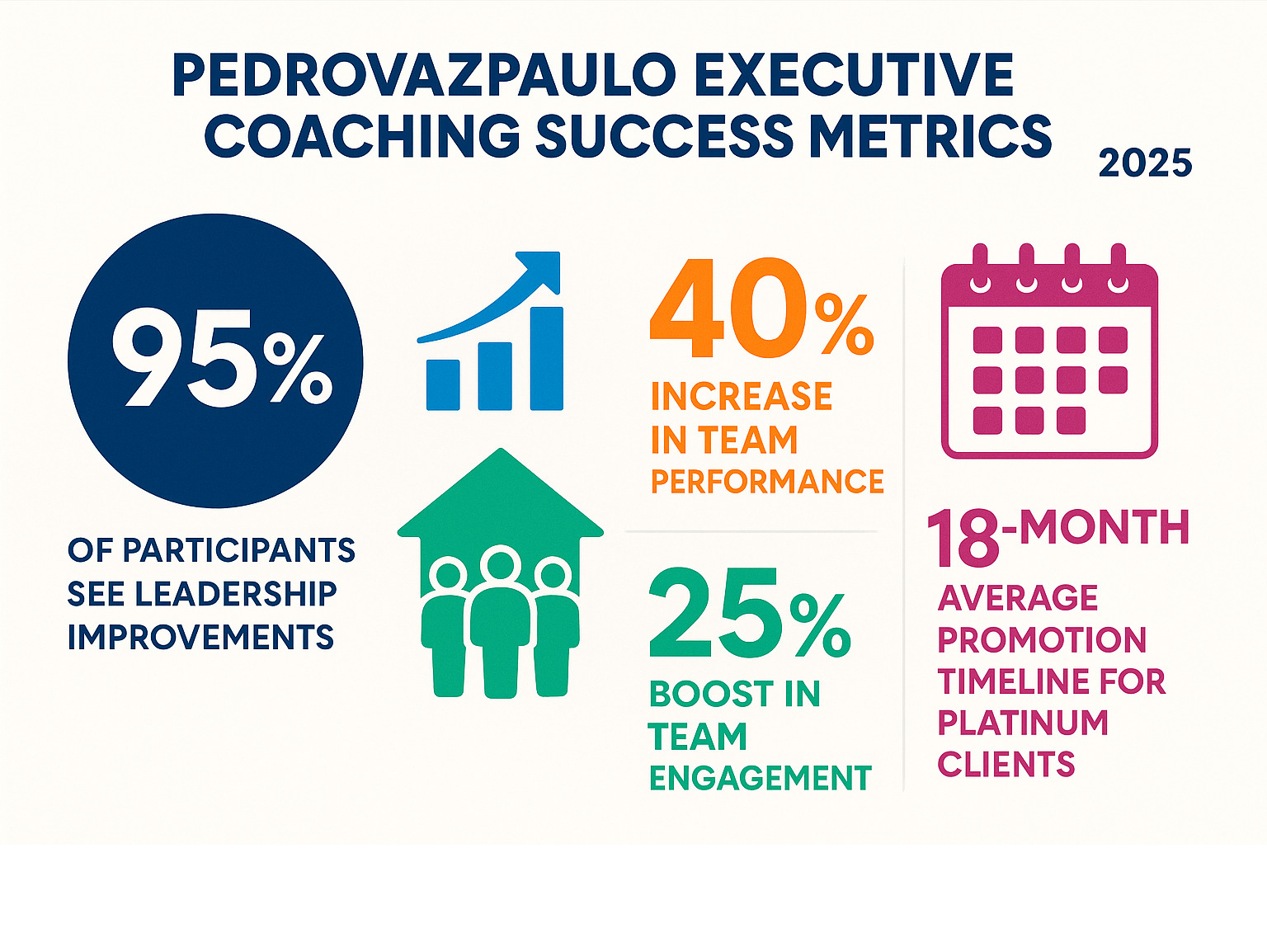 Infographic showing pedrovazpaulo executive coaching success metrics: 95% of participants see leadership improvements, 40% increase in team performance, 25% boost in team engagement, and 18-month average promotion timeline for Platinum clients - pedrovazpaulo executive coaching infographic 