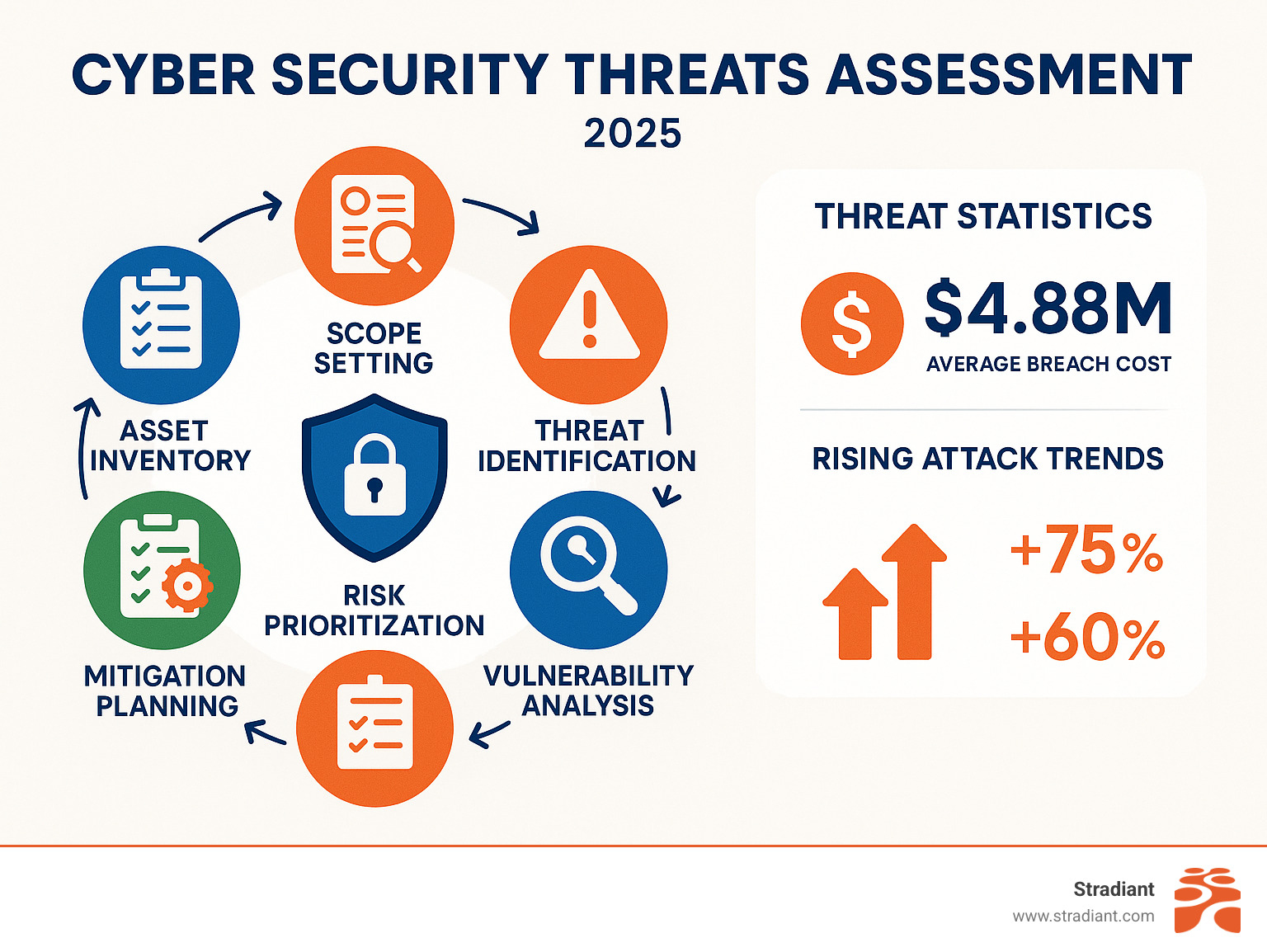 Comprehensive infographic showing the cyber security threats assessment process with six key steps: scope setting, asset inventory, threat identification, vulnerability analysis, risk prioritization, and mitigation planning, along with current threat statistics showing $4.88M average breach cost and rising attack trends - cyber security threats assessment infographic 