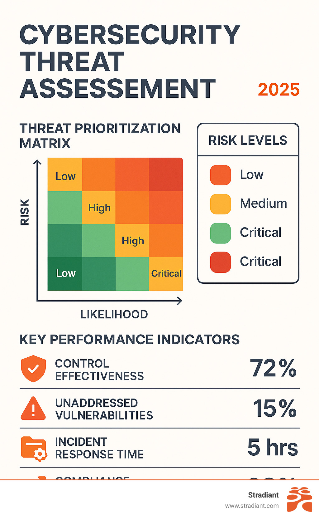 Risk assessment dashboard showing threat prioritization matrix with color-coded risk levels and key performance indicators for security controls effectiveness - cyber security threats assessment infographic 