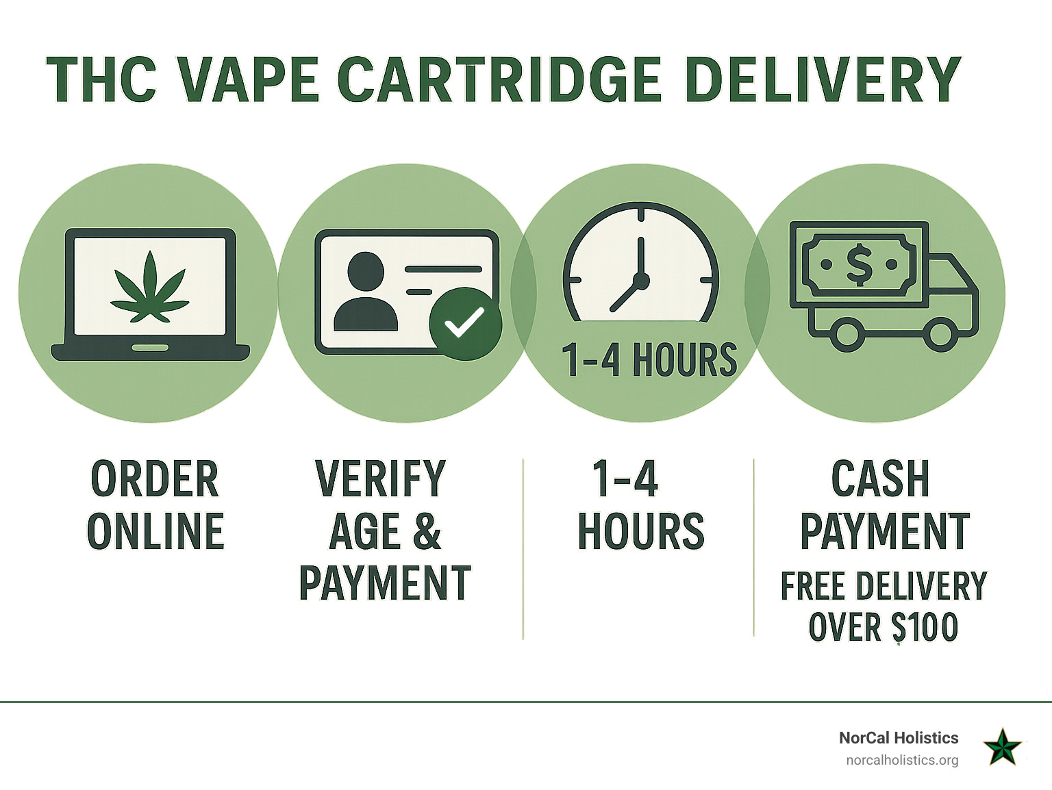 Infographic showing THC vape cartridge delivery process: order online, verify age and payment, receive delivery in 1-4 hours with $50 minimum order, cash payment, and free delivery over $100 - thc vape cartridge delivery infographic 