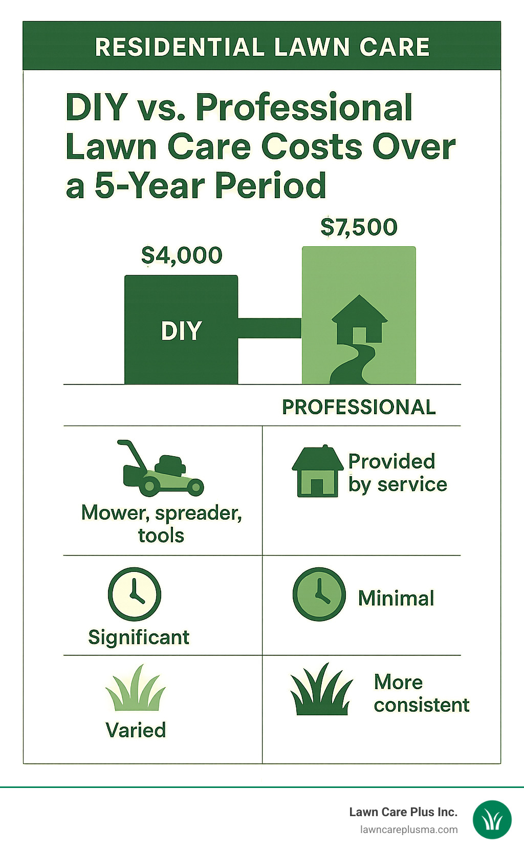 Comparison chart showing DIY lawn care costs versus professional service costs including equipment, time investment, and results quality over 5-year period - residential lawn care infographic 