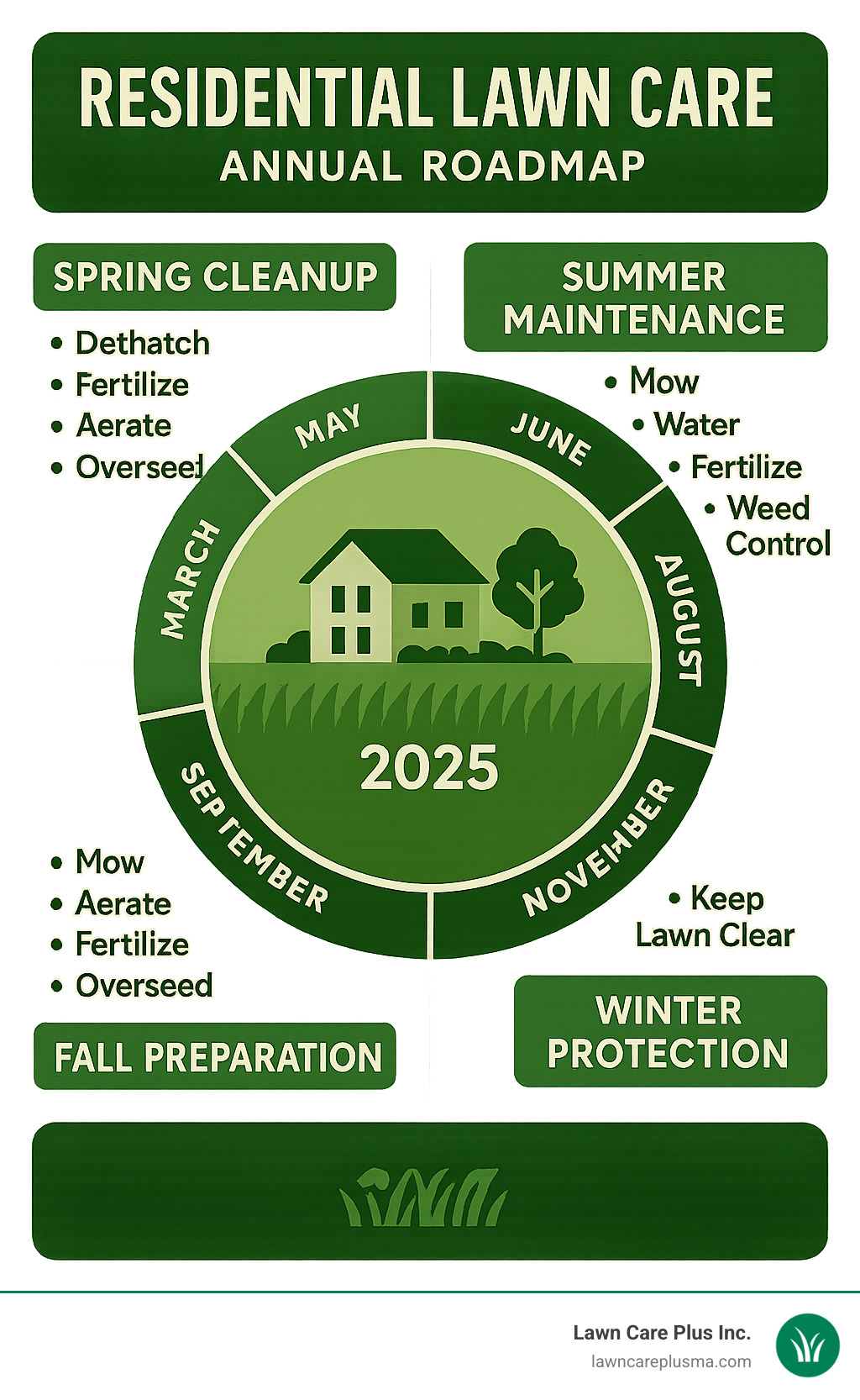 Comprehensive residential lawn care annual roadmap showing spring cleanup, summer maintenance, fall preparation, and winter protection with monthly task breakdowns and optimal timing for fertilization, aeration, and overseeding - residential lawn care infographic 