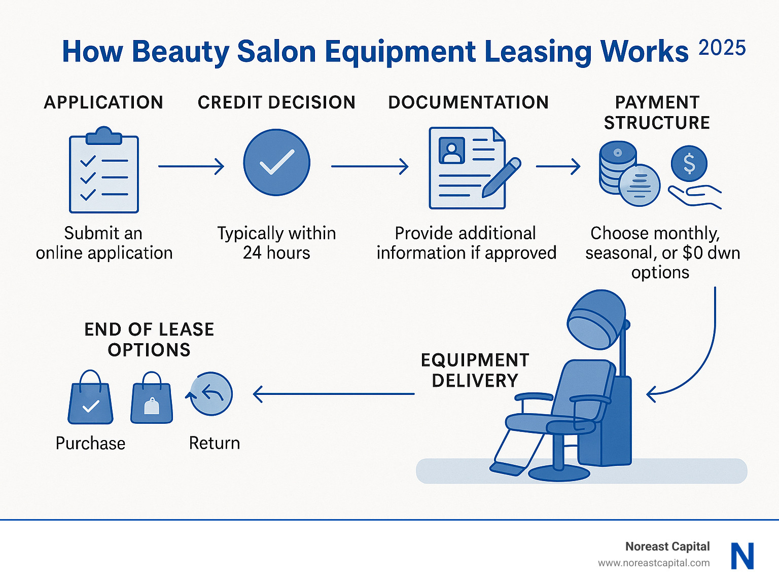 Infographic showing the complete beauty salon equipment leasing process from application through equipment delivery, including credit decision timelines, required documentation, payment structure options, and end-of-lease choices like upgrade, purchase, or return - beauty salon equipment leasing infographic 