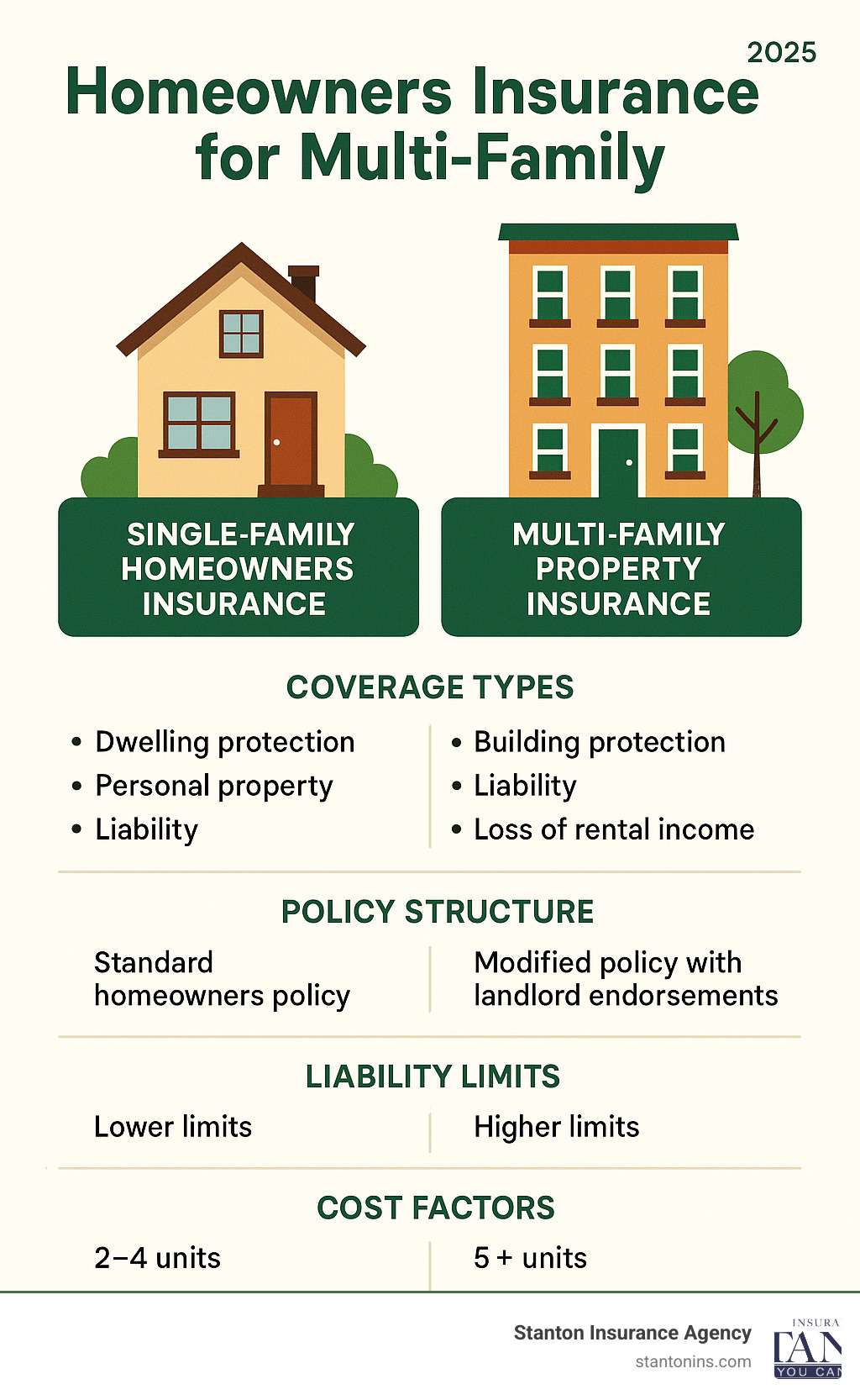 Comprehensive infographic showing the key differences between single-family homeowners insurance and multi-family property insurance, including coverage types, policy structures, liability limits, and cost factors for 2-4 unit properties versus 5+ unit buildings - homeowners insurance for multi family infographic 