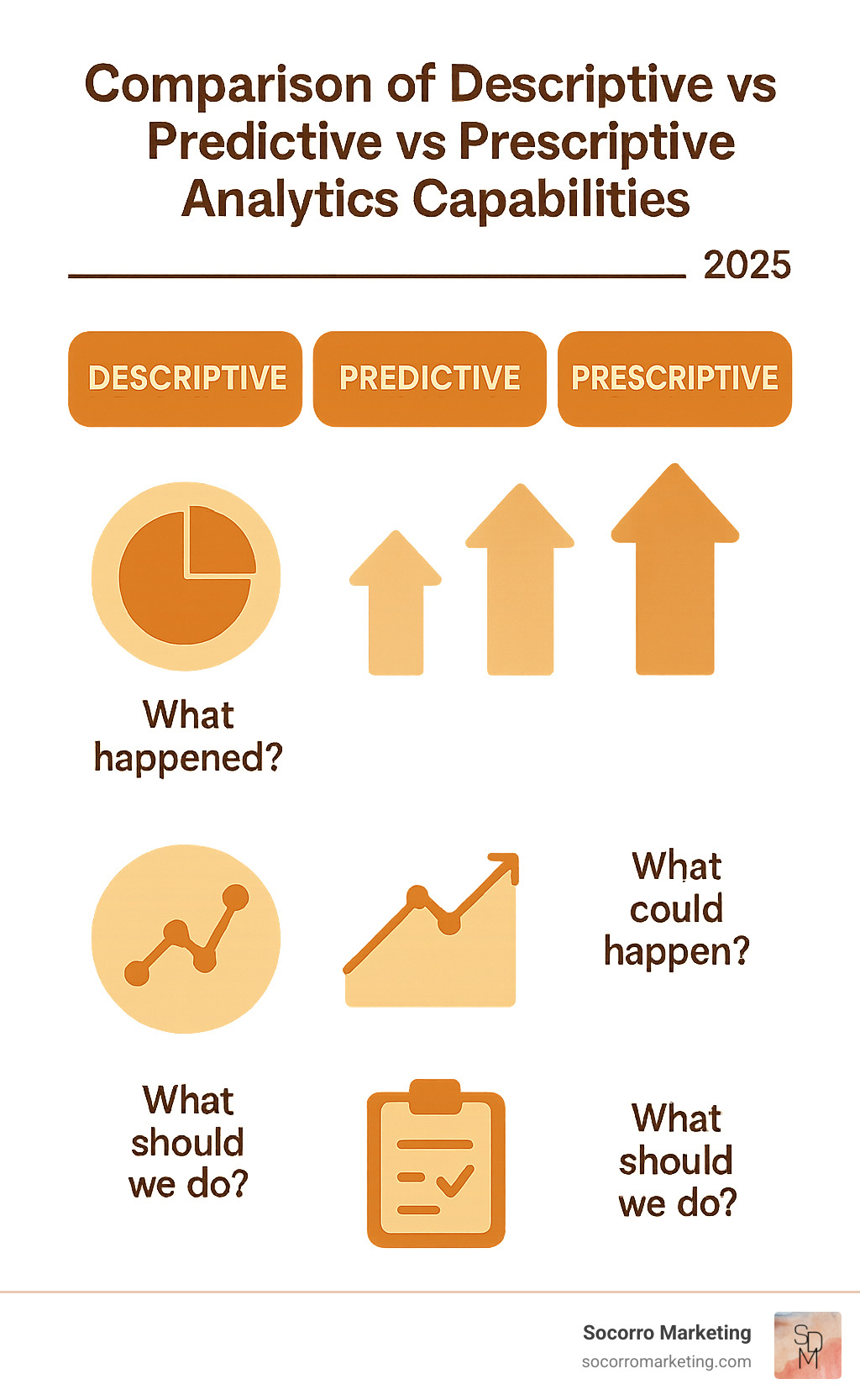 Comparison of descriptive vs predictive vs prescriptive analytics capabilities - population health analytics solutions infographic  Comparison of descriptive vs predictive vs prescriptive analytics capabilities - population health analytics solutions infographic