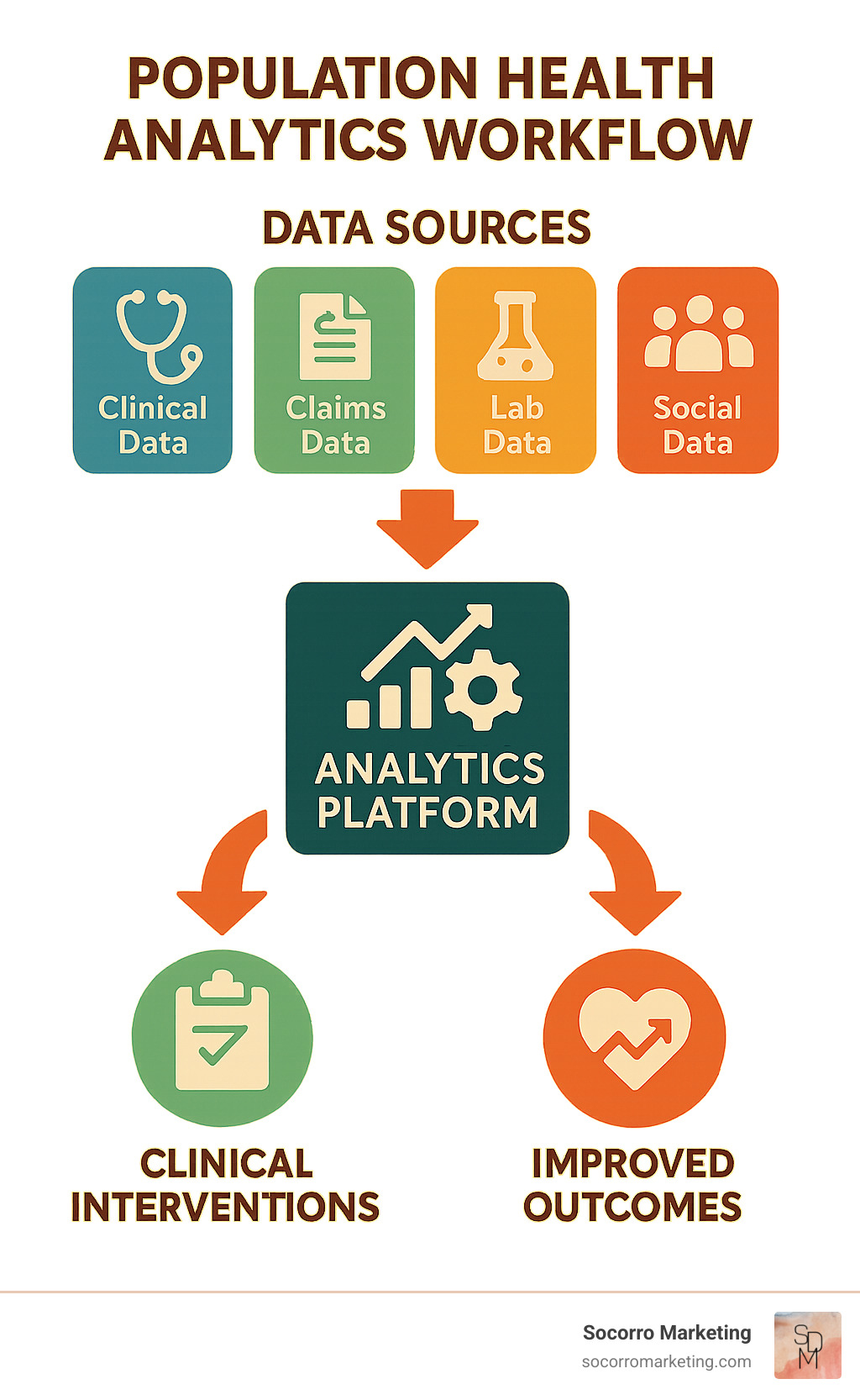 Population health analytics workflow showing data sources flowing through analytics platform to clinical interventions and improved outcomes - population health analytics solutions infographic  Population health analytics workflow showing data sources flowing through analytics platform to clinical interventions and improved outcomes - population health analytics solutions infographic