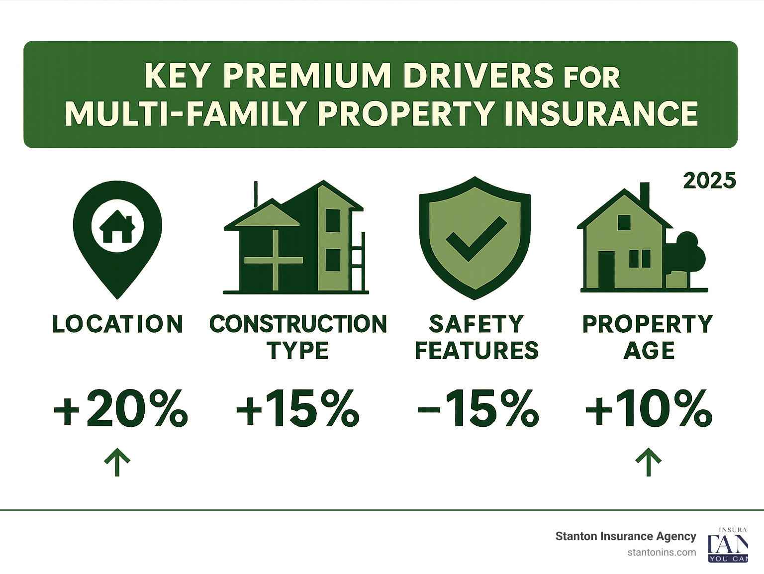 Infographic showing key premium drivers for multi-family property insurance including location, construction type, safety features, and property age with corresponding impact percentages - homeowners insurance for multi family infographic 
