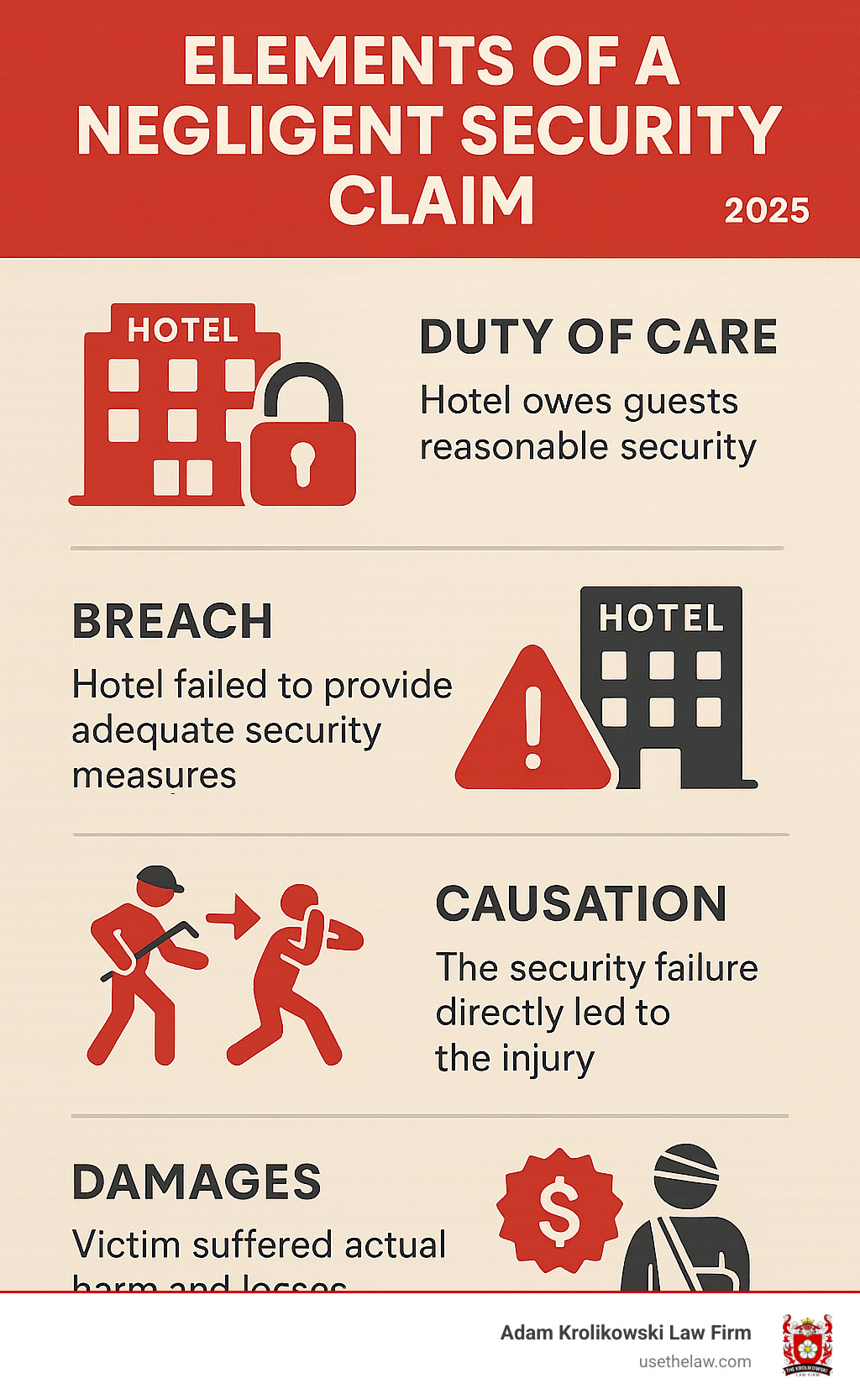 Infographic showing the four elements of a negligent security claim: 1) Duty of Care - Hotel owes guests reasonable security, 2) Breach - Hotel failed to provide adequate security measures, 3) Causation - The security failure directly led to the injury, 4) Damages - Victim suffered actual harm and losses - hotel negligent security lawyer infographic 