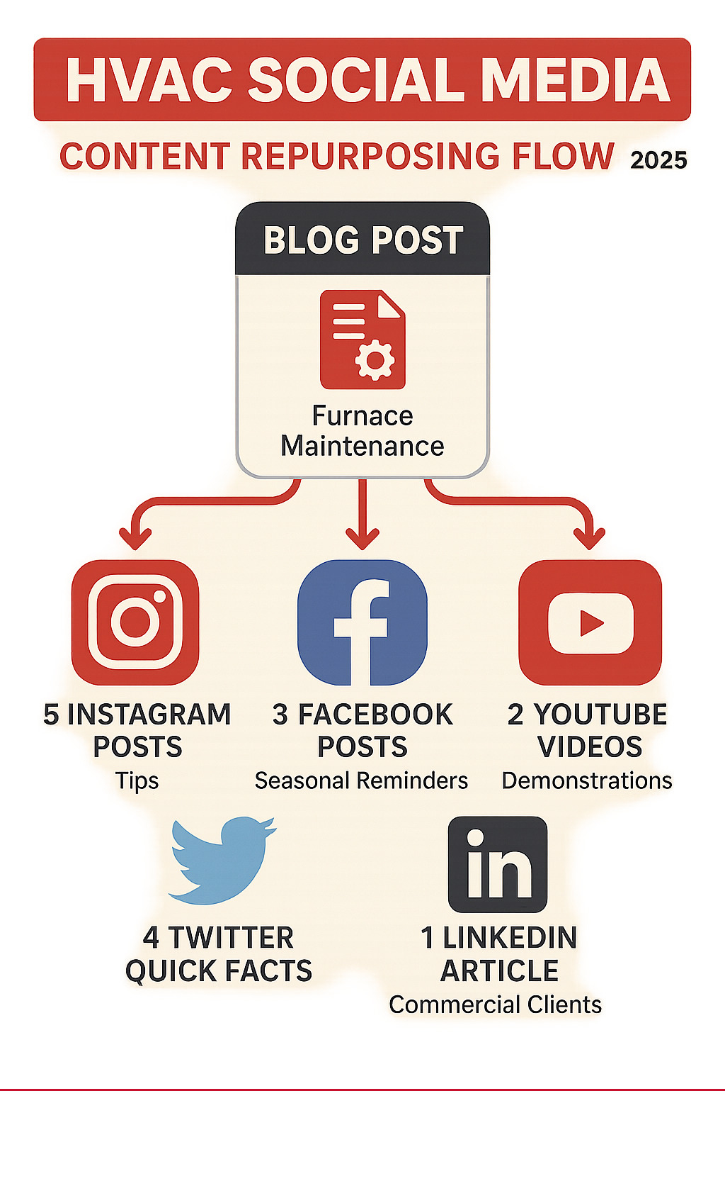 Detailed infographic showing HVAC social media content repurposing flow: starting with one blog post about furnace maintenance, branching into 5 Instagram posts with tips, 3 Facebook posts with seasonal reminders, 2 YouTube videos demonstrating techniques, 4 Twitter quick facts, and 1 LinkedIn article for commercial clients - hvac social media posts infographic 