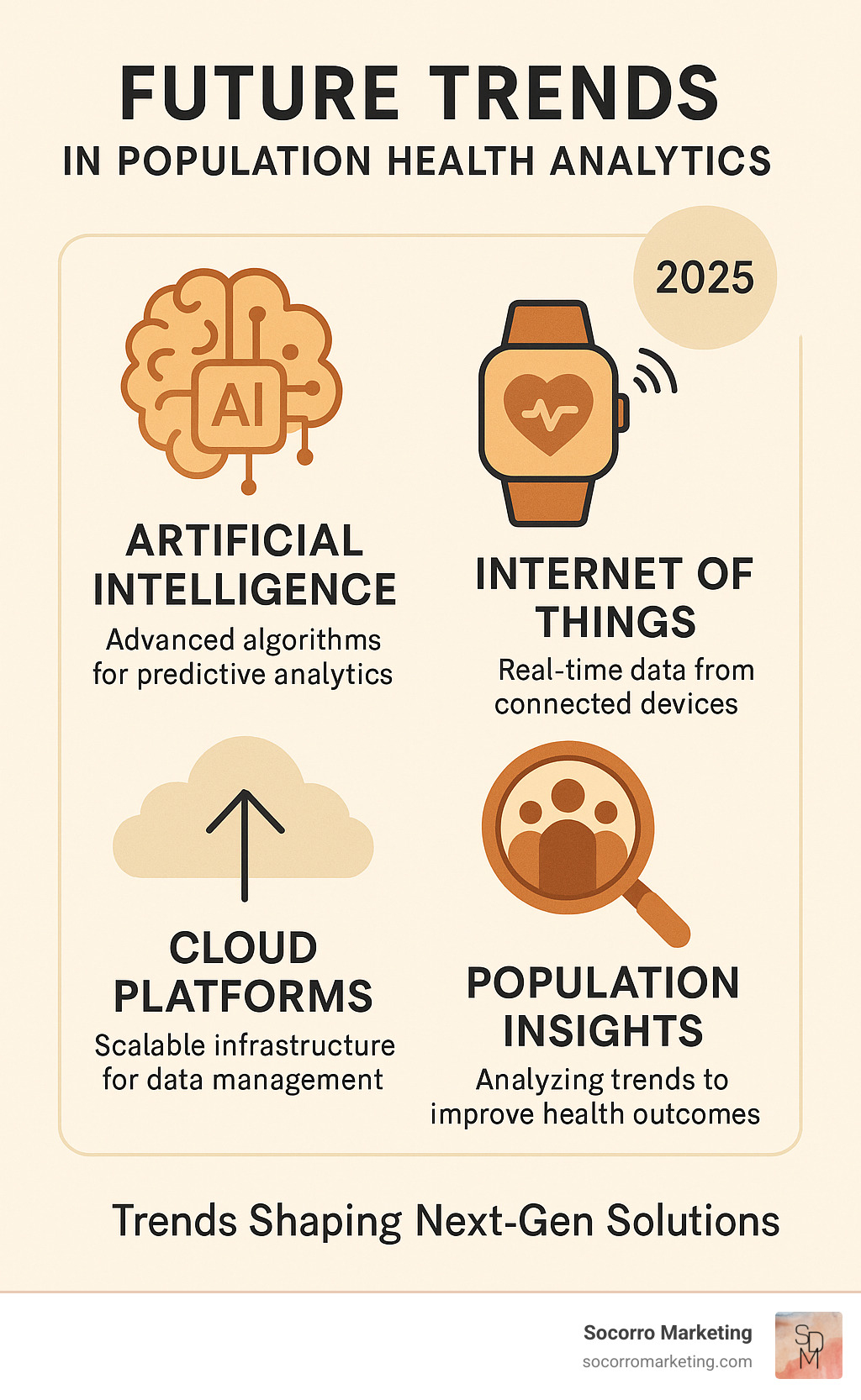 Future trends in population health analytics including AI, IoT, and cloud platforms - population health analytics solutions infographic  Future trends in population health analytics including AI, IoT, and cloud platforms - population health analytics solutions infographic