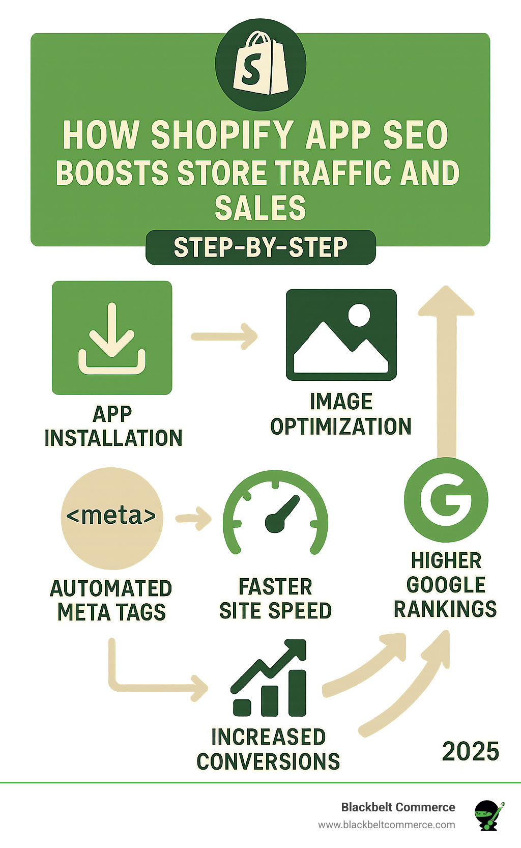 Infographic: How Shopify app SEO boosts store traffic and sales step-by-step, from app installation, through image optimization, automated meta tags, faster site speed, to higher Google rankings and increased conversions - shopify app seo infographic 