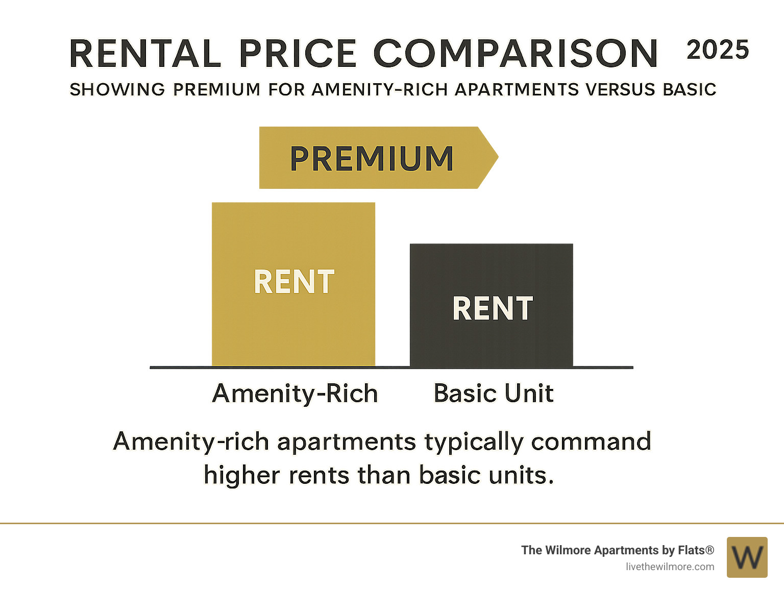 Rental price comparison showing premium for amenity-rich apartments versus basic units - Apartments with amenities Chicago infographic 
