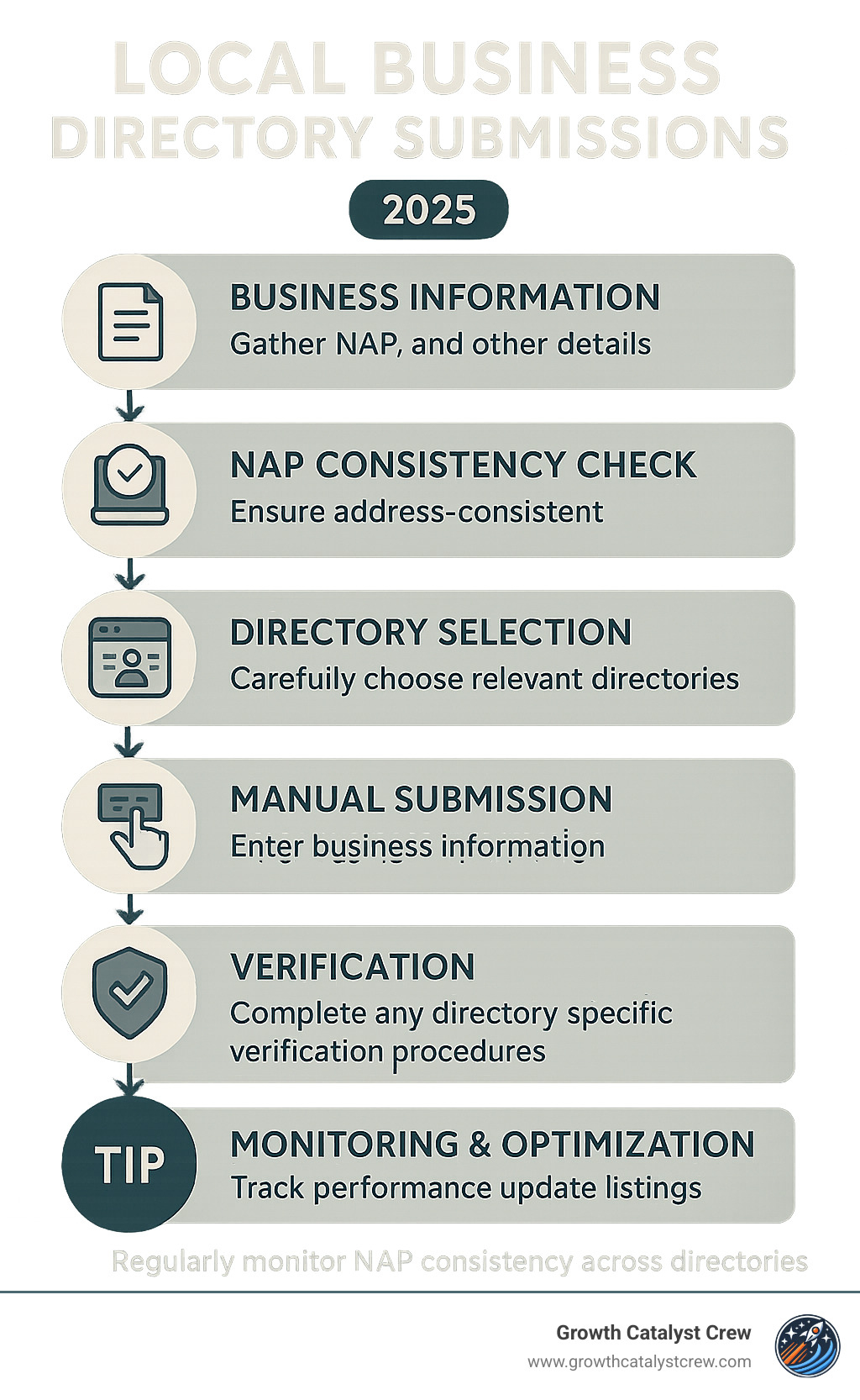 Infographic showing the complete local business directory submission workflow from business information gathering through NAP consistency checks, directory selection, manual submission process, verification steps, and ongoing monitoring and optimization - local business directory submissions infographic