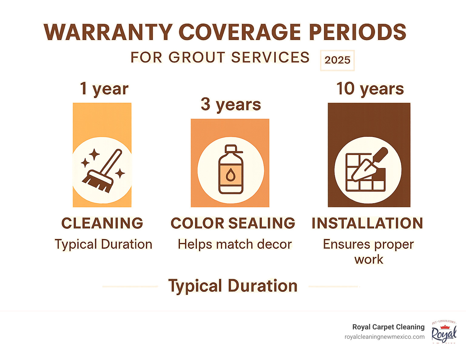 Infographic showing warranty coverage periods for different grout services, with typical durations and what's covered under each type of guarantee - tile grouting companies infographic 