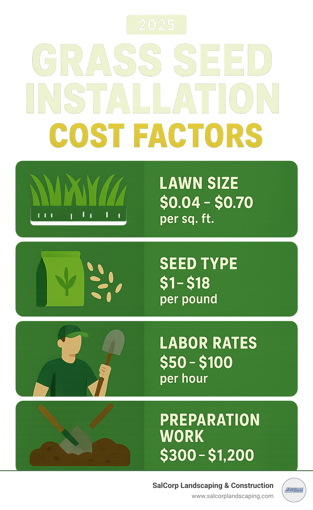 Detailed breakdown of grass seed installation cost factors including lawn size, seed type, labor rates, and preparation work with average price ranges for Massachusetts properties - grass seed installation cost infographic