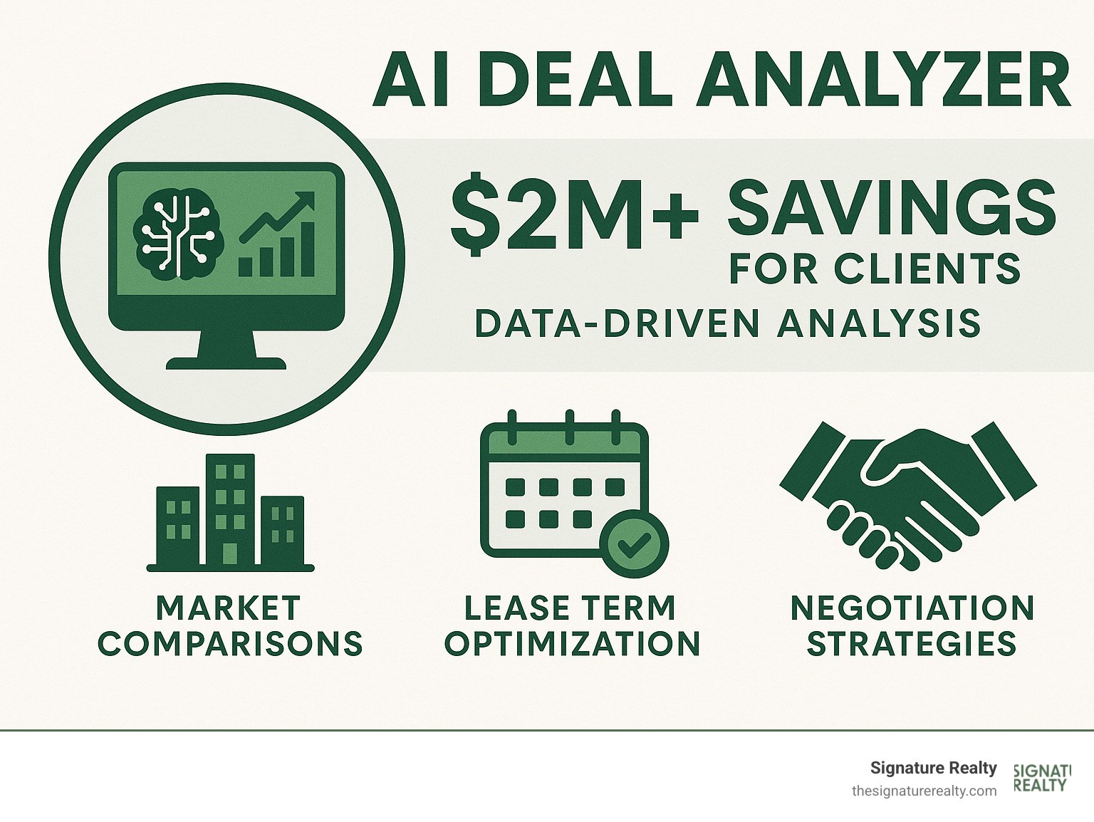 Comprehensive infographic displaying AI deal analyzer technology showing how data-driven analysis has saved clients over $2 million through market comparisons, lease term optimization, and negotiation strategies - commercial properties for rent near me infographic 