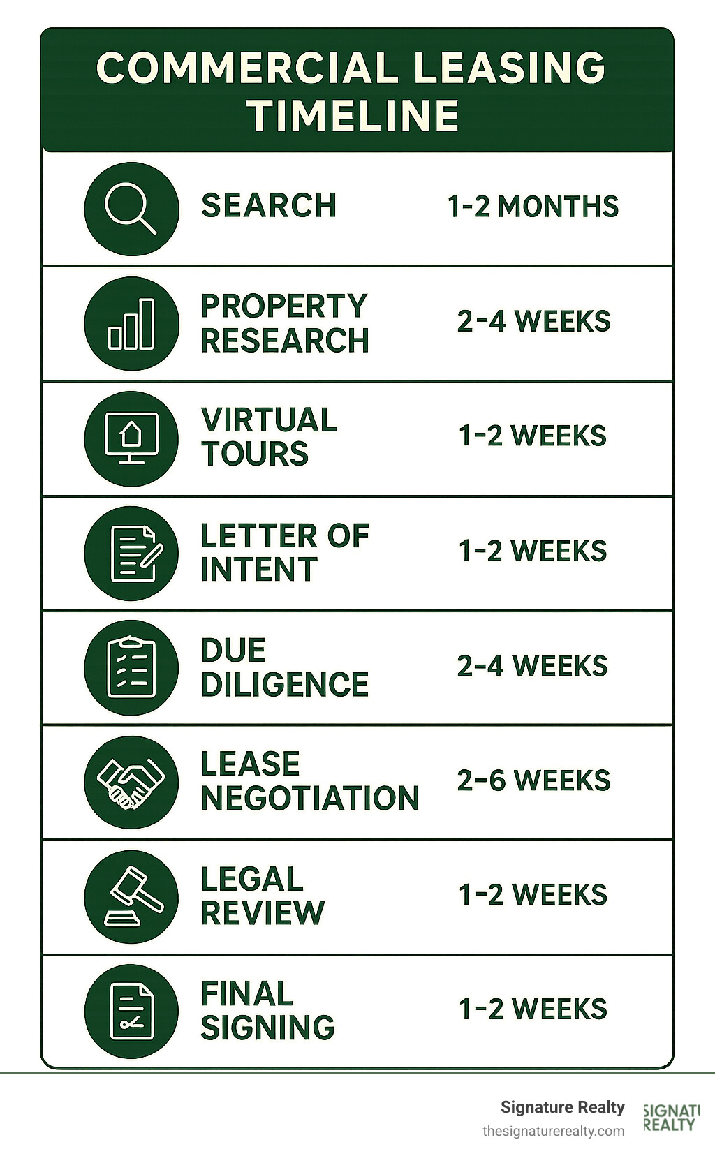 Detailed infographic showing the 8-step commercial leasing timeline from initial search through property research, virtual tours, letter of intent, due diligence, lease negotiation, legal review, and final signing with typical timeframes for each phase - commercial properties for rent near me infographic 