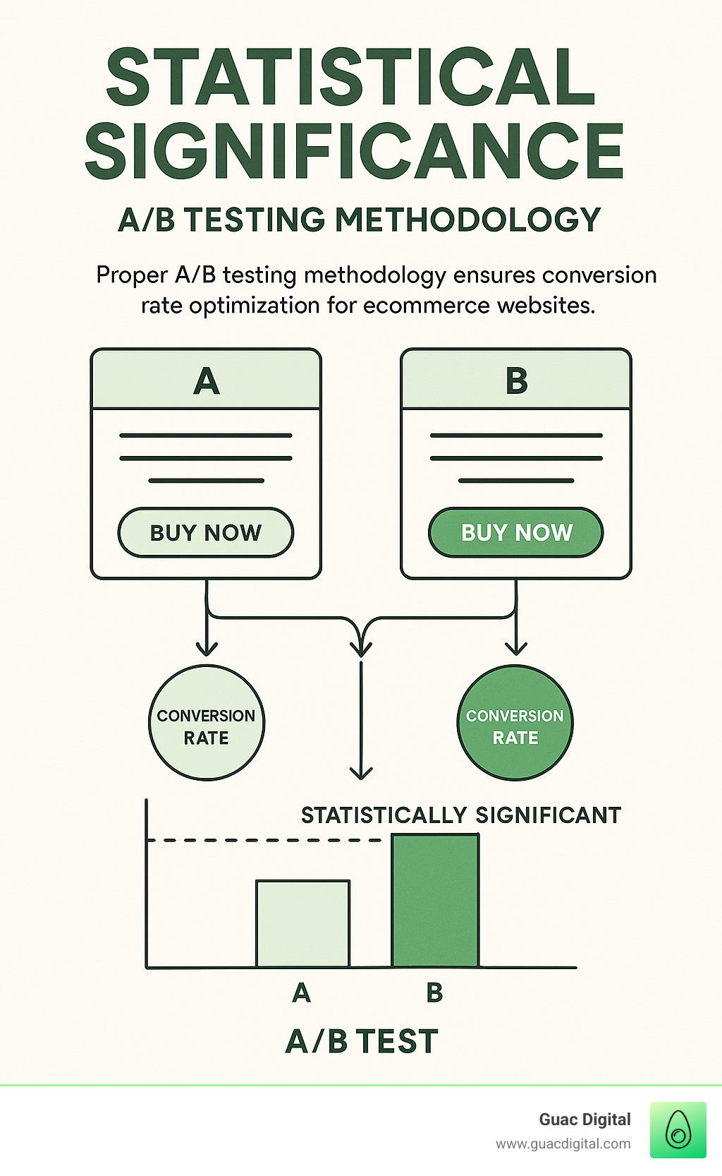 Statistical significance chart showing proper A/B testing methodology - conversion rate optimization for ecommerce websites infographic 