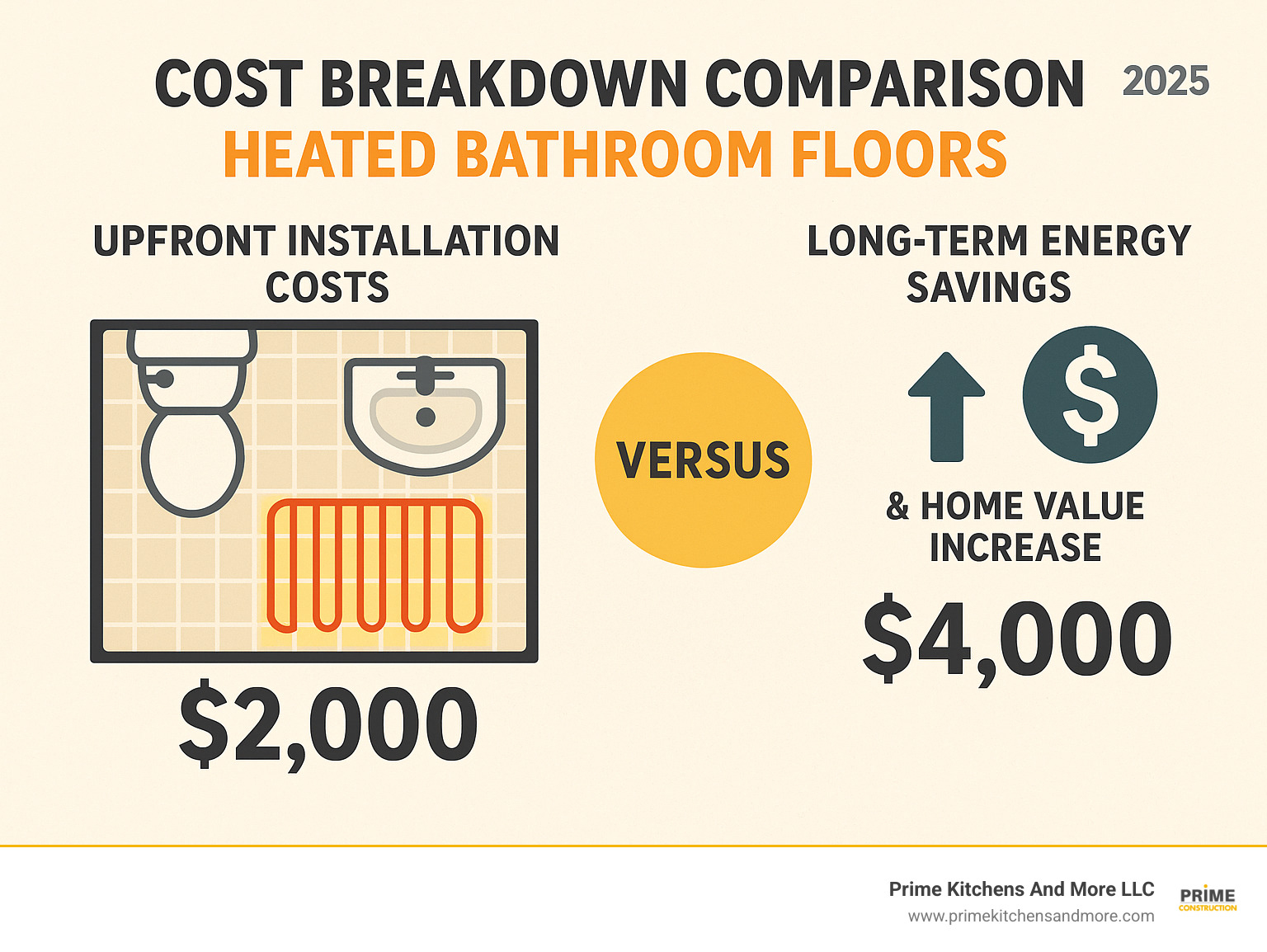 Cost breakdown comparison showing upfront installation costs versus long-term energy savings and home value increase for heated bathroom floors - heated floor small bathroom infographic 