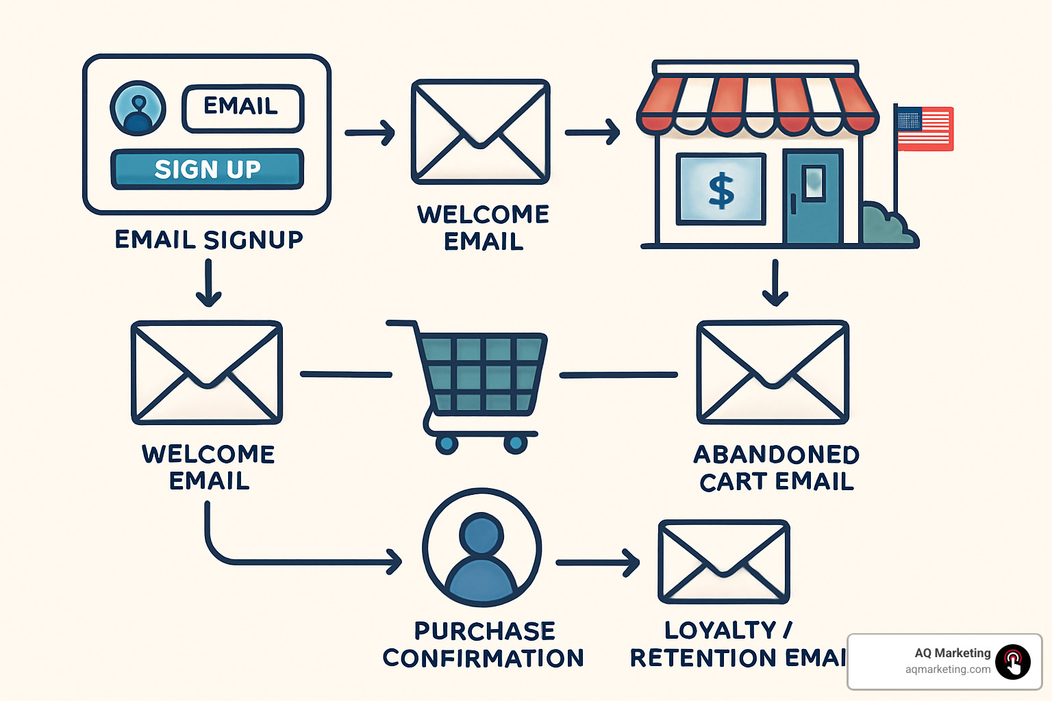 Email marketing automation workflow showing customer journey from initial signup through purchase and retention phases - Email Marketing Solutions for SMBs
