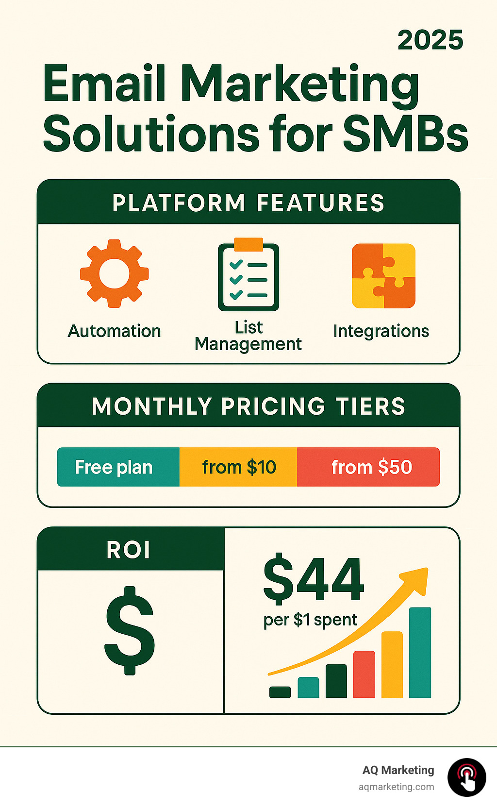 Comprehensive comparison of email marketing platform features, pricing tiers, and ROI metrics for small and medium businesses including automation capabilities, list management tools, and integration options - Email Marketing Solutions for SMBs infographic 