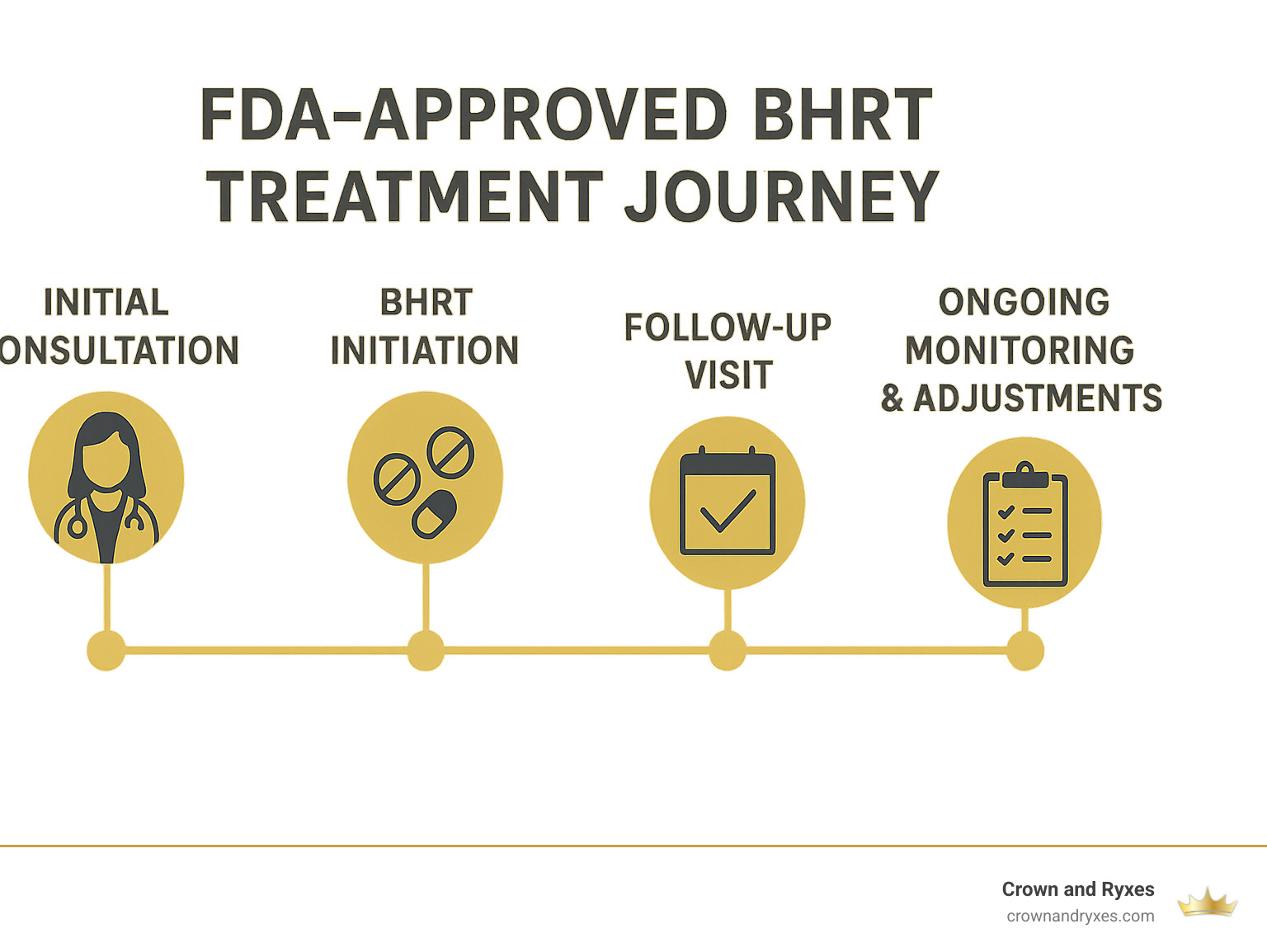 Timeline showing FDA-approved BHRT treatment journey from initial consultation through ongoing monitoring and adjustments - FDA-approved BHRT infographic 
