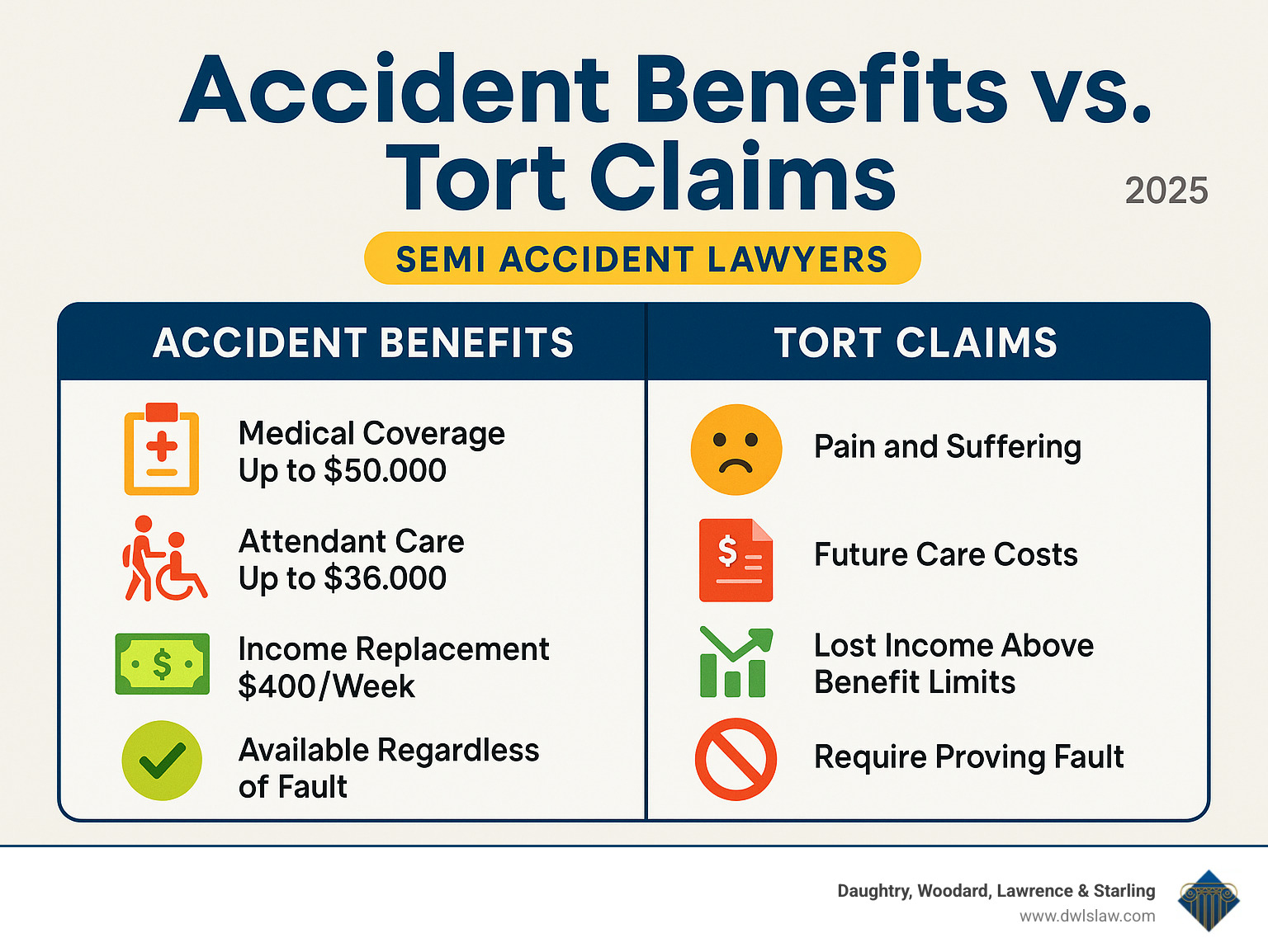 Comparison table showing accident benefits vs tort claims: Accident Benefits include medical coverage up to $50,000, attendant care up to $36,000, income replacement $400/week, available regardless of fault. Tort Claims include pain and suffering, future care costs, lost income above benefit limits, require proving fault - semi accident lawyers infographic