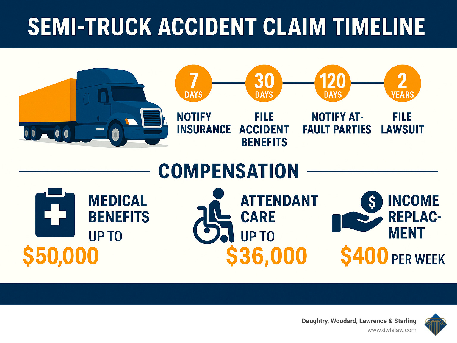 Detailed infographic showing semi-truck accident claim timeline with key deadlines: 7 days to notify insurance, 30 days to file accident benefits, 120 days to notify at-fault parties, 2 years to file lawsuit, plus compensation types including medical benefits up to $50,000, attendant care up to $36,000, and income replacement at $400 per week - semi accident lawyers infographic