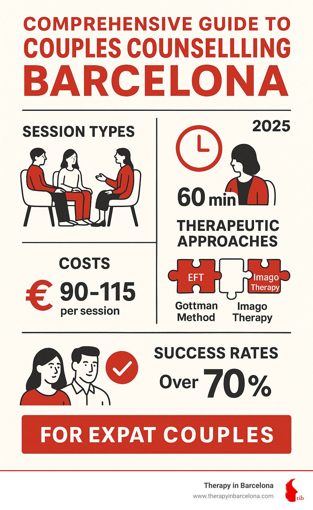 Comprehensive guide to couples counselling Barcelona showing session types, therapeutic approaches, costs, and success rates for expat couples - couples counselling barcelona infographic 