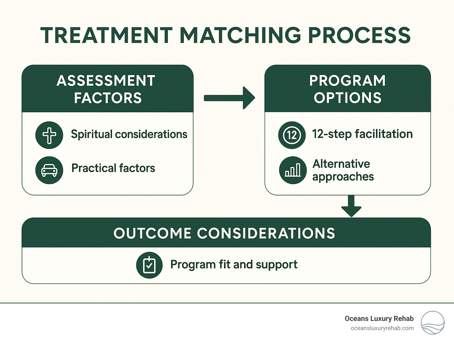 Infographic showing treatment matching process with assessment factors, program options, and outcome considerations - is intensive outpatient rehab a 12 step program infographic