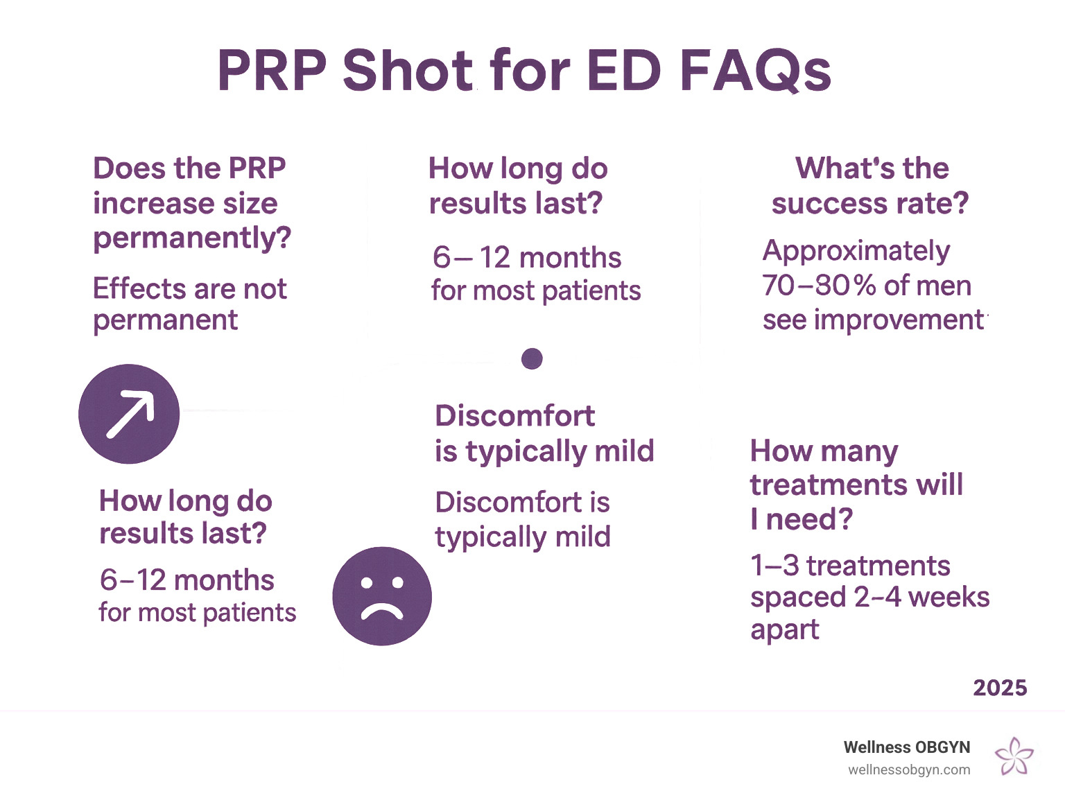Infographic showing frequently asked questions about PRP shot for ED with key statistics and timeline information - prp shot for ed infographic