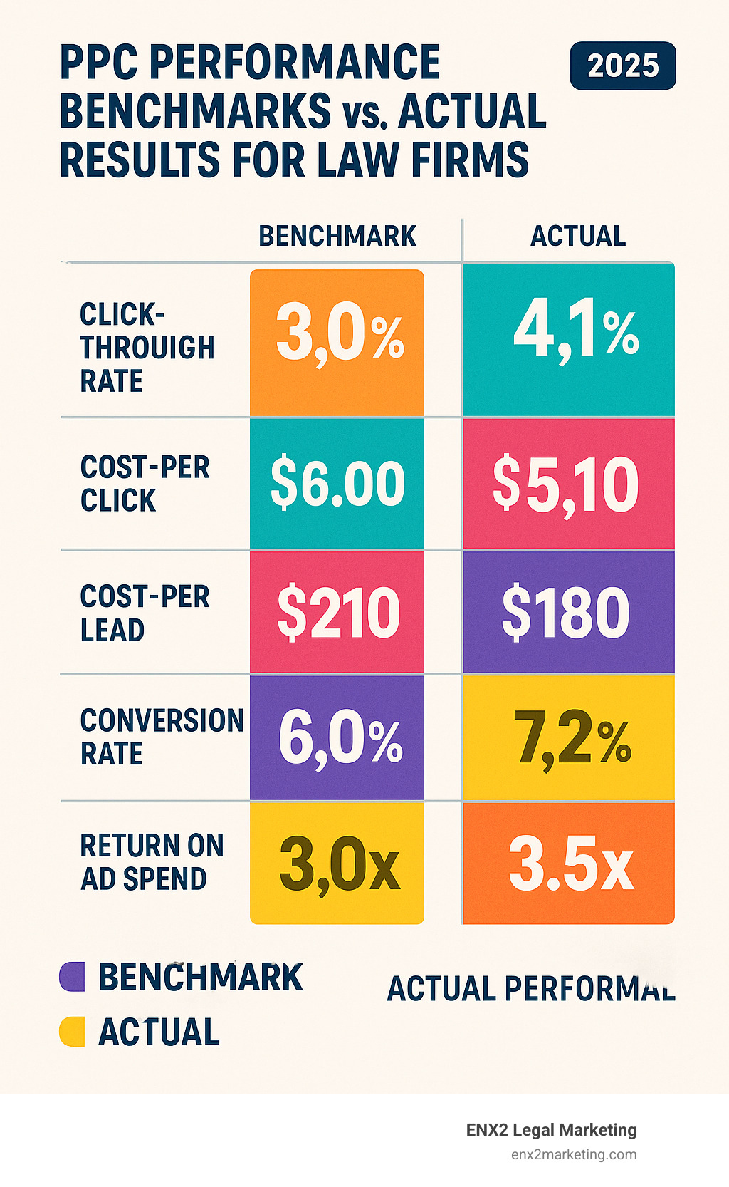 Comprehensive infographic showing PPC performance benchmarks versus actual results for law firms - pay-per-click management infographic 