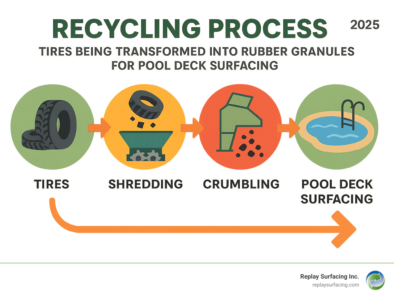 Recycling process showing tires being transformed into rubber granules for pool deck surfacing - rubber pool deck cost infographic 