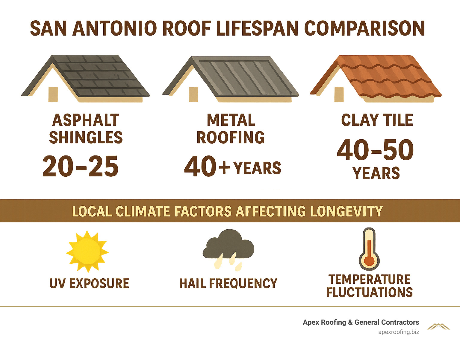 Infographic showing San Antonio roof lifespan comparison: Asphalt shingles 20-25 years, Metal roofing 40+ years, Clay tile 40-50 years, with local climate factors like UV exposure, hail frequency, and temperature fluctuations affecting longevity - roof installation company san antonio tx infographic 