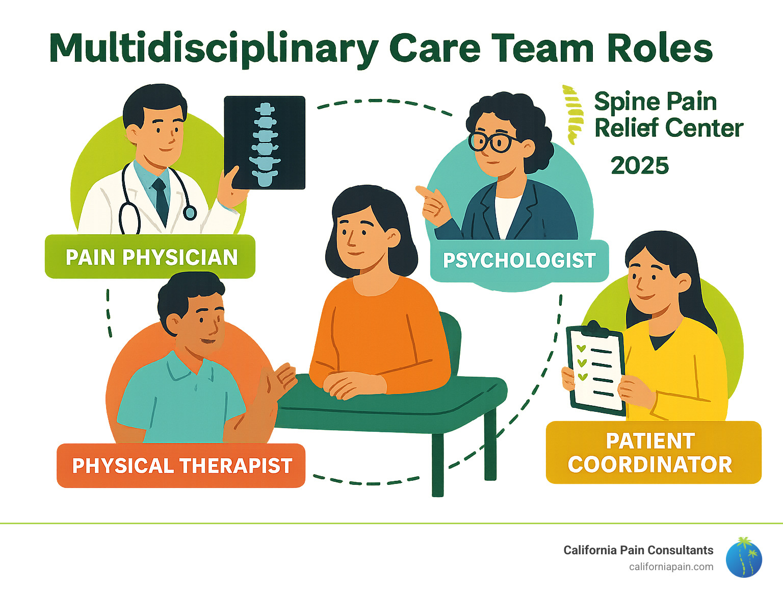 Multidisciplinary care team roles including pain physician, physical therapist, psychologist, and patient coordinator working together - spine pain relief center infographic Multidisciplinary care team roles including pain physician, physical therapist, psychologist, and patient coordinator working together - spine pain relief center infographic