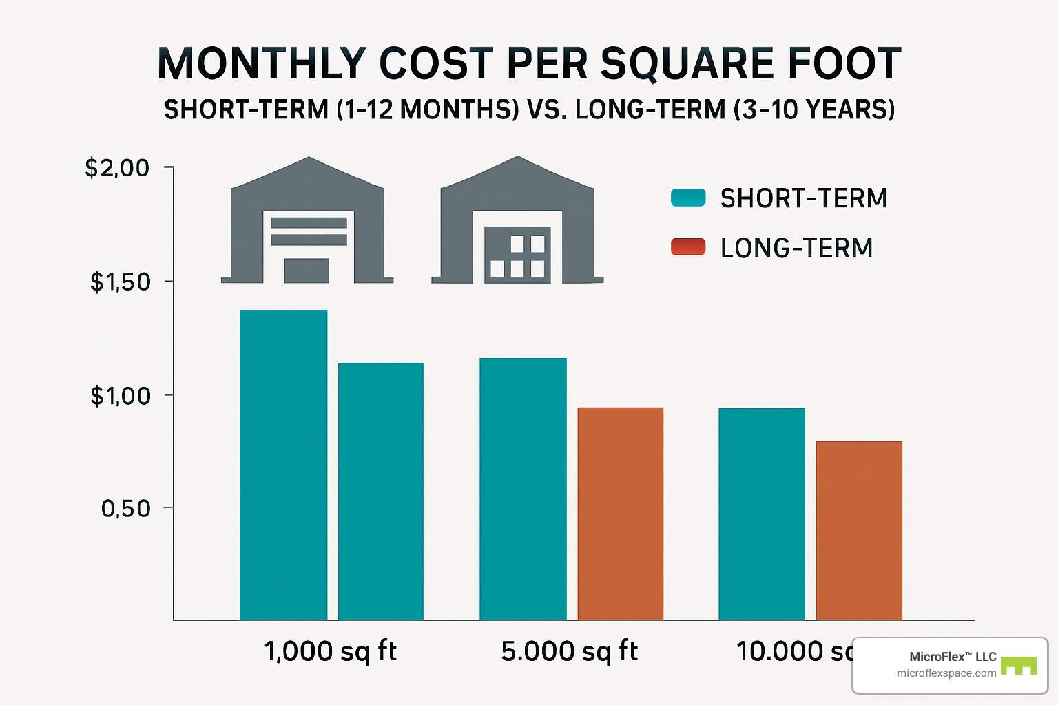 Cost comparison bar chart showing monthly costs for short-term vs long-term warehouse leases across different square footage ranges - short term warehouse lease